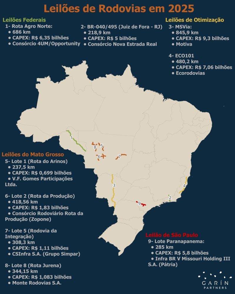 Concessões rodoviárias de 2025 chegam à reta final após ciclo de R$ 59,6 bilhões