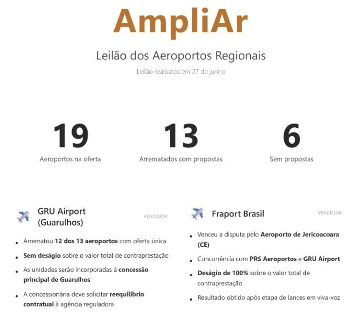 Leilão do AmpliAr confirma consolidação e desafios da aviação regional