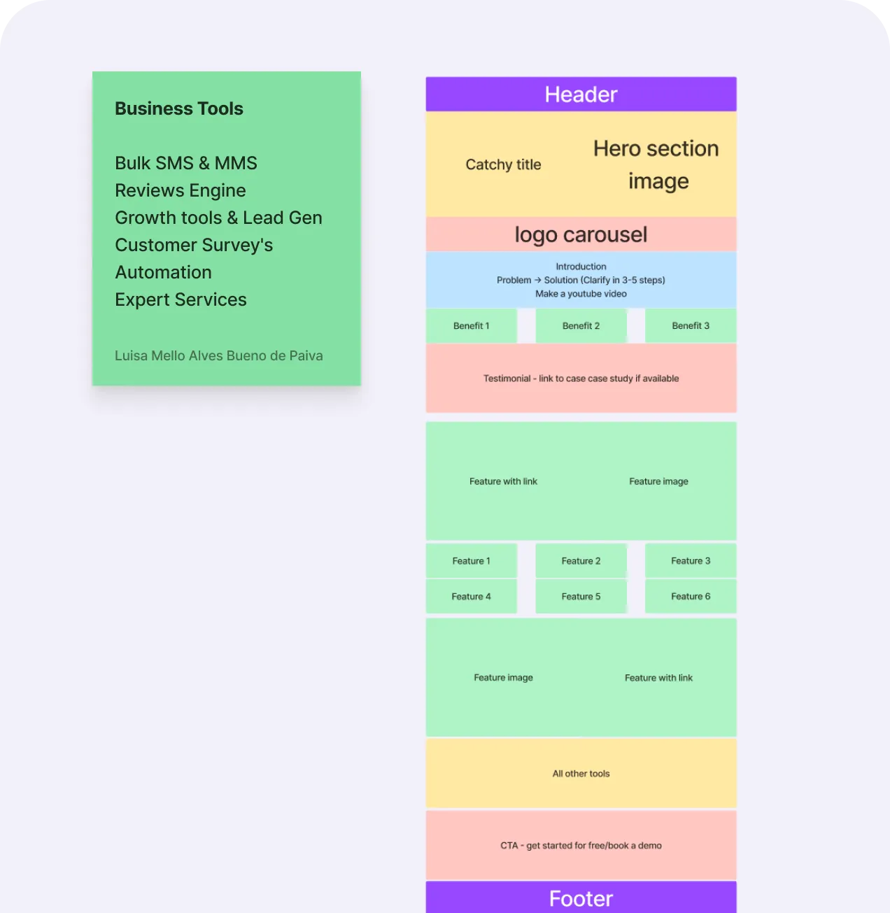 Website layout wireframe showing business tools list and a structured page with header, features, testimonials, and footer.