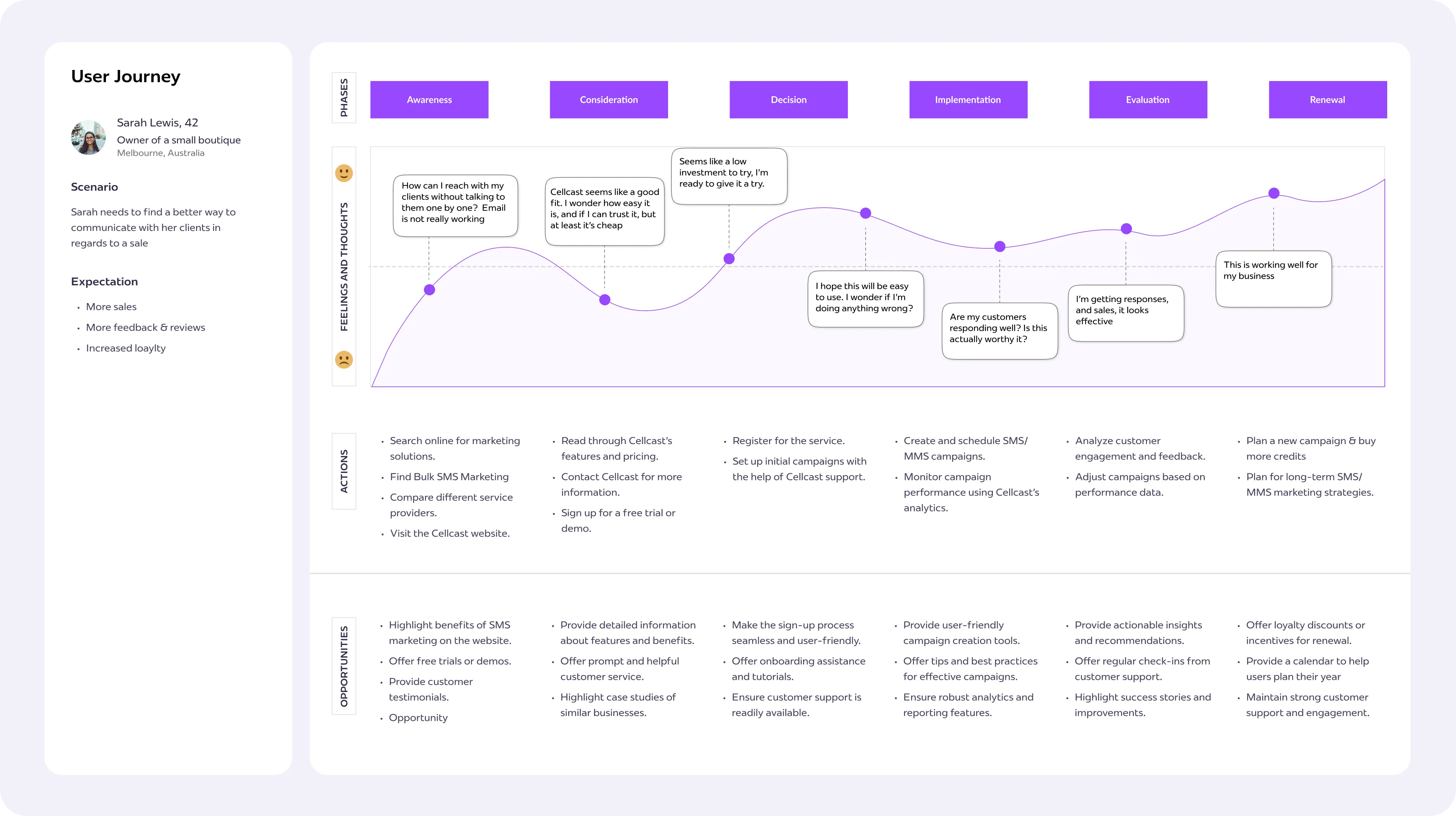 User journey map showing phases, feelings, actions, and opportunities of a boutique owner's SMS marketing experience.