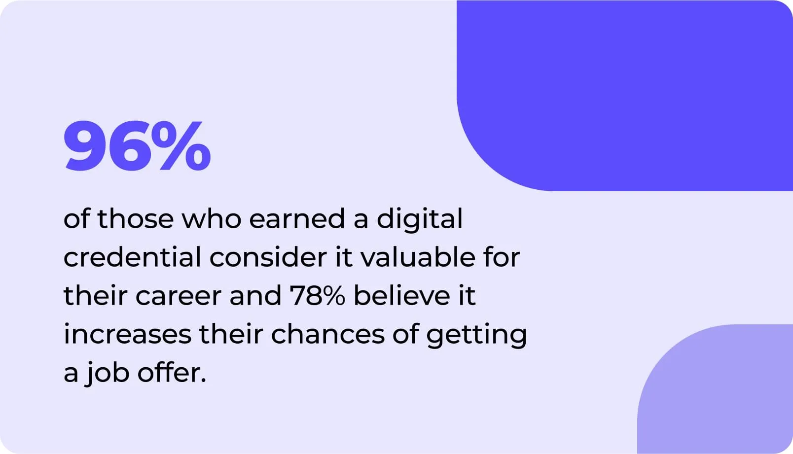96% of those who earned a digital credential consider it valuable for their career and 78% believe it increases their chances of getting a job offer.