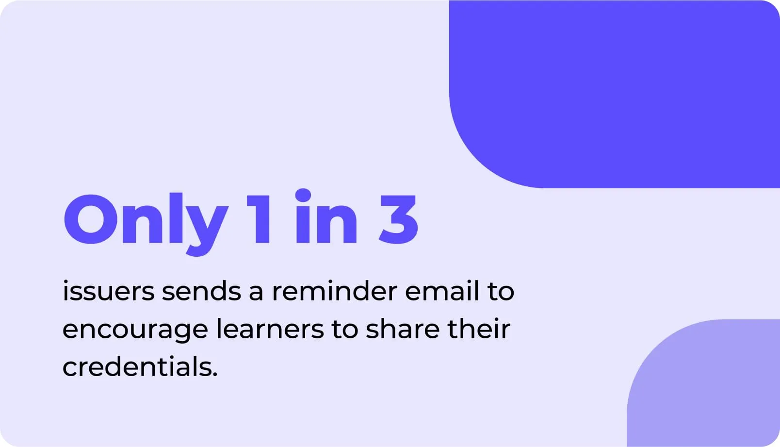 Only 1 in 3 issuers sends a reminder email to encourage learners to share their credentials.
