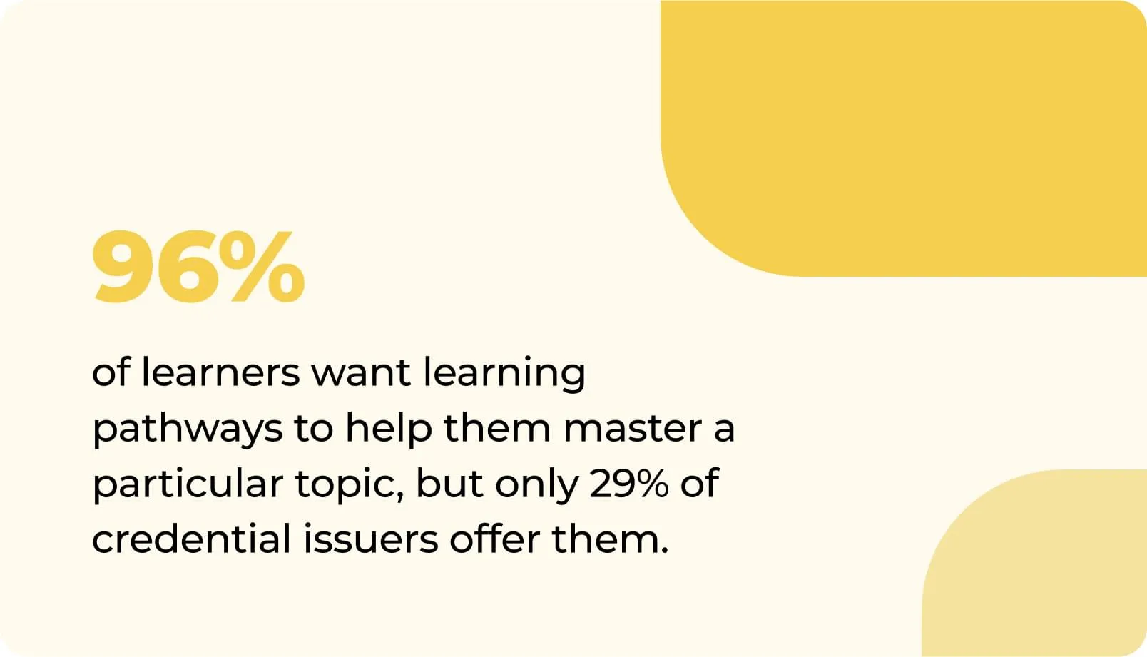 96% of learners want learning pathways to help them master a particular topic, but only 29% of credential issuers offer them.