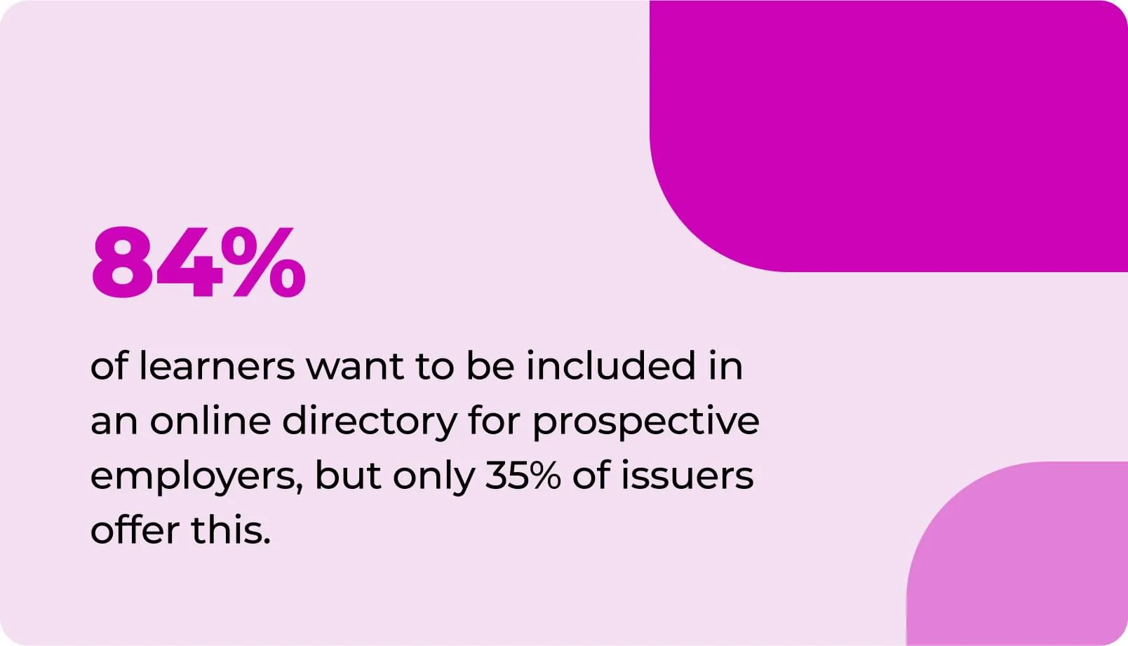 84% of learners want to be included in an online directory for prospective employers, but only 35% of issuers offer this.