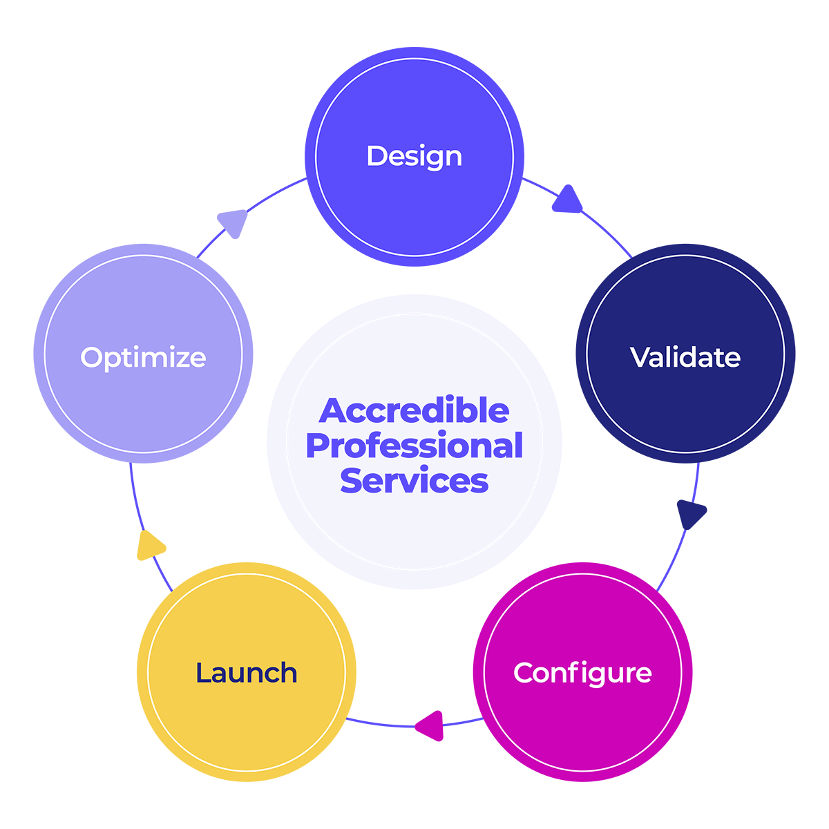 Diagram showing five interconnected stages around a central circle labeled 'Accredible Professional Services': Design, Validate, Configure, Launch, and Optimize.