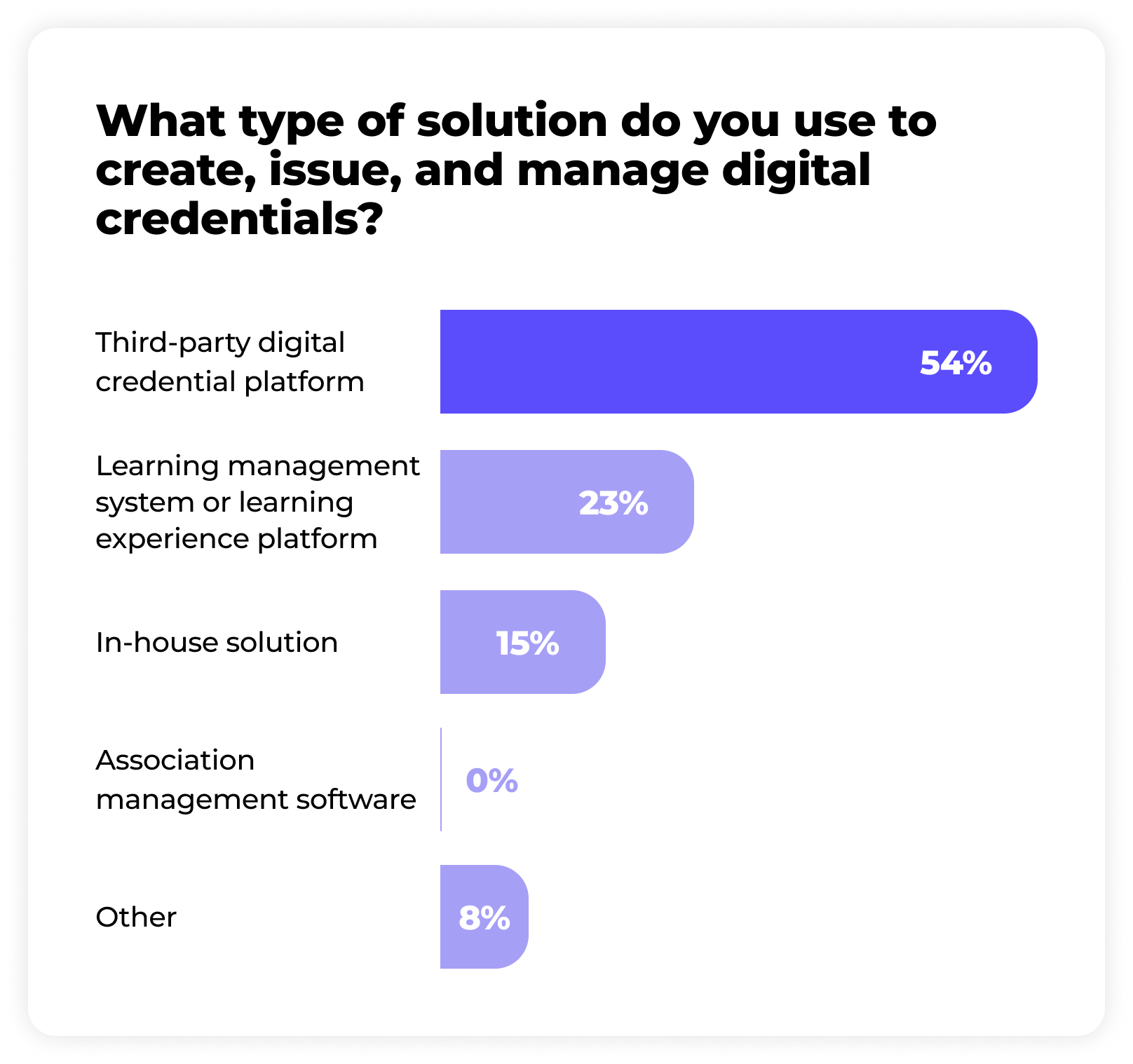 Bar chart showing types of solutions used to create, issue, and manage digital credentials: 54% use third-party digital credential platform, 23% use learning management or experience platform, 15% use in-house solution, 0% use association management software, and 8% use other solutions.