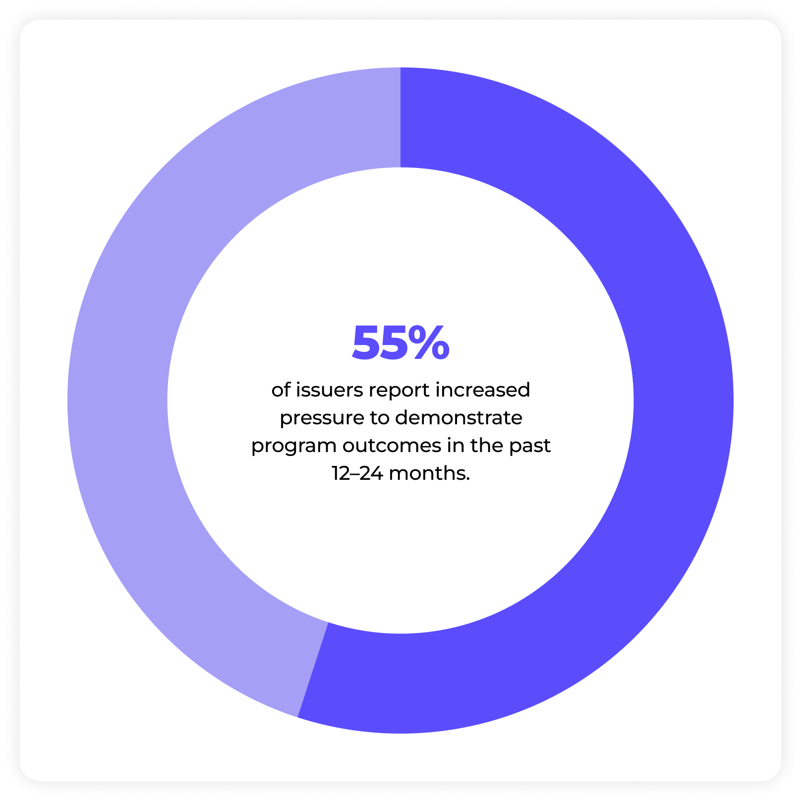 Donut chart showing 55% in bold purple, indicating that 55% of issuers report increased pressure to demonstrate program outcomes in the past 12–24 months.