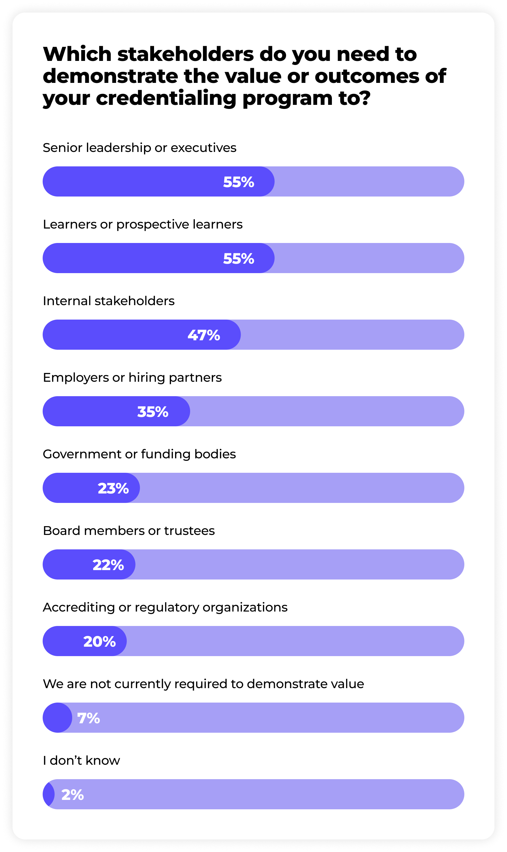 Bar chart showing percentages of stakeholders to whom credentialing programs demonstrate value: senior leadership or executives 55%, learners or prospective learners 55%, internal stakeholders 47%, employers or hiring partners 35%, government or funding bodies 23%, board members or trustees 22%, accrediting or regulatory organizations 20%, not currently required to demonstrate value 7%, and I don't know 2%.
