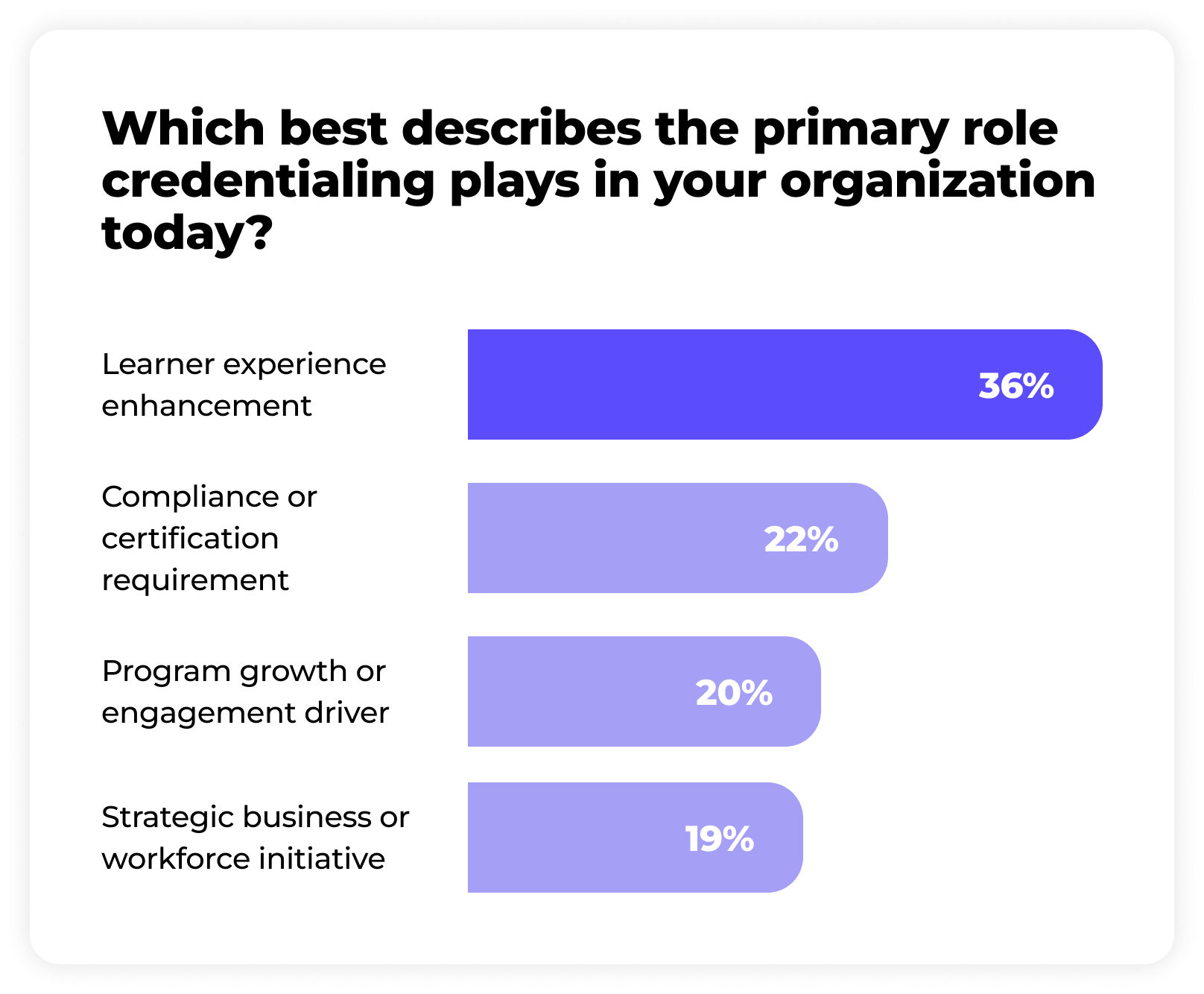 Bar chart showing the primary role of credentialing in organizations today with 36% choosing learner experience enhancement, 22% compliance or certification requirement, 20% program growth or engagement driver, and 19% strategic business or workforce initiative.