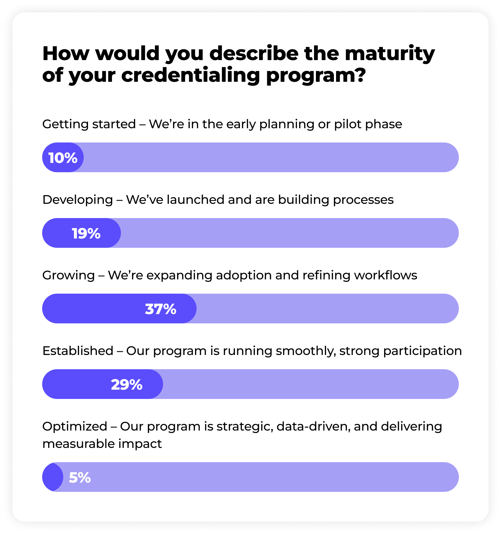 Bar chart showing responses to how organizations describe the maturity of their credentialing program: 10% getting started in early planning, 19% developing with launched processes, 37% growing with expanding adoption and refined workflows, 29% established with smooth running and strong participation, and 5% optimized with strategic, data-driven measurable impact.