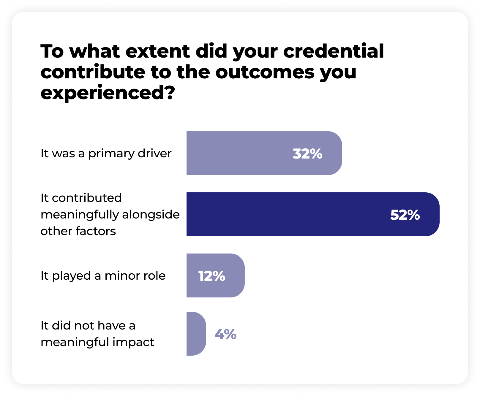 Bar chart showing responses to the question 'To what extent did your credential contribute to the outcomes you experienced?' with four categories: 'It was a primary driver' (32%), 'It contributed meaningfully alongside other factors' (52%), 'It played a minor role' (12%), and 'It did not have a meaningful impact' (4%).