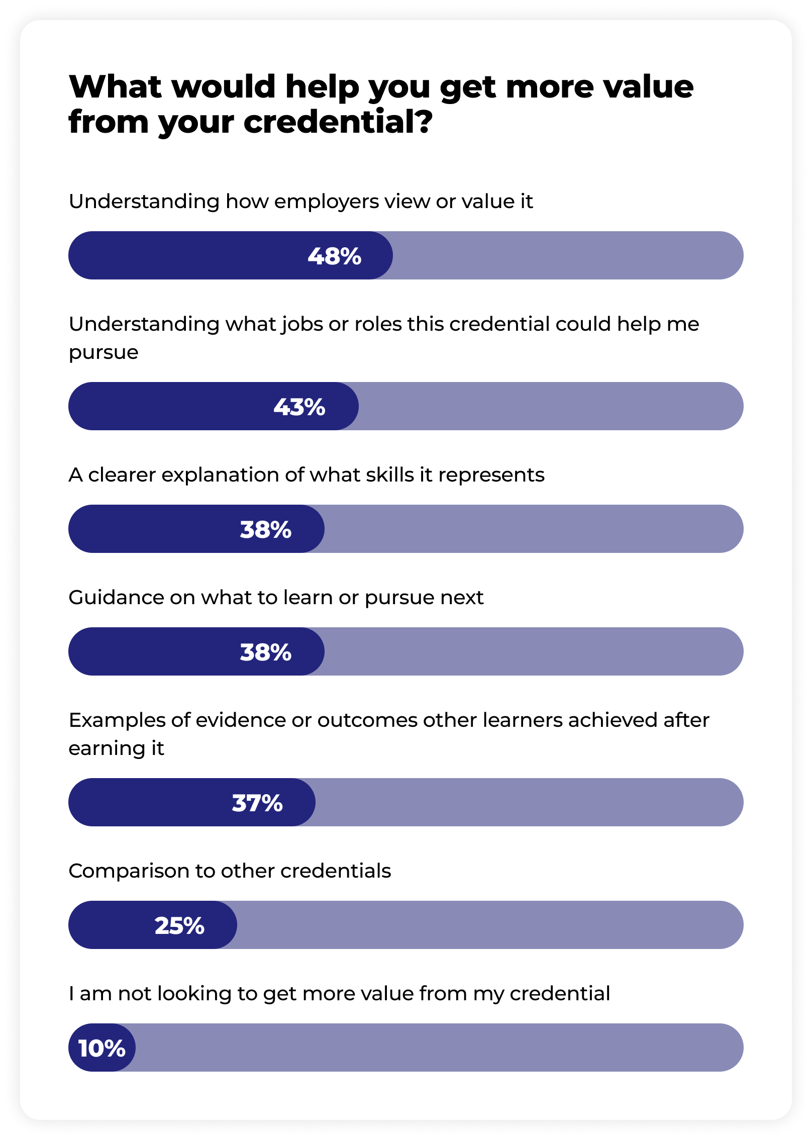 Survey results showing what would help people get more value from their credential: 48% want to understand how employers view it, 43% want to know what jobs or roles it helps pursue, 38% seek clearer explanations of skills it represents, 38% want guidance on what to learn next, 37% want examples of outcomes other learners achieved, 25% want comparisons to other credentials, and 10% are not looking to get more value.