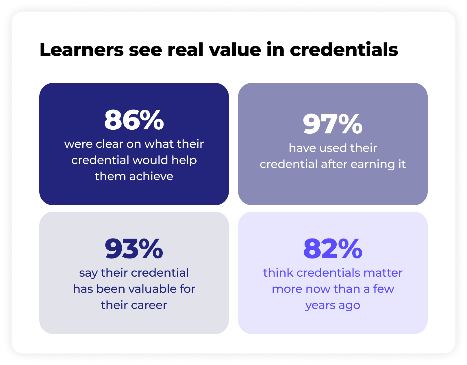 Donut chart showing that 82% of learners believe credentials are more important now than a few years ago for professionals to show skills and qualifications.