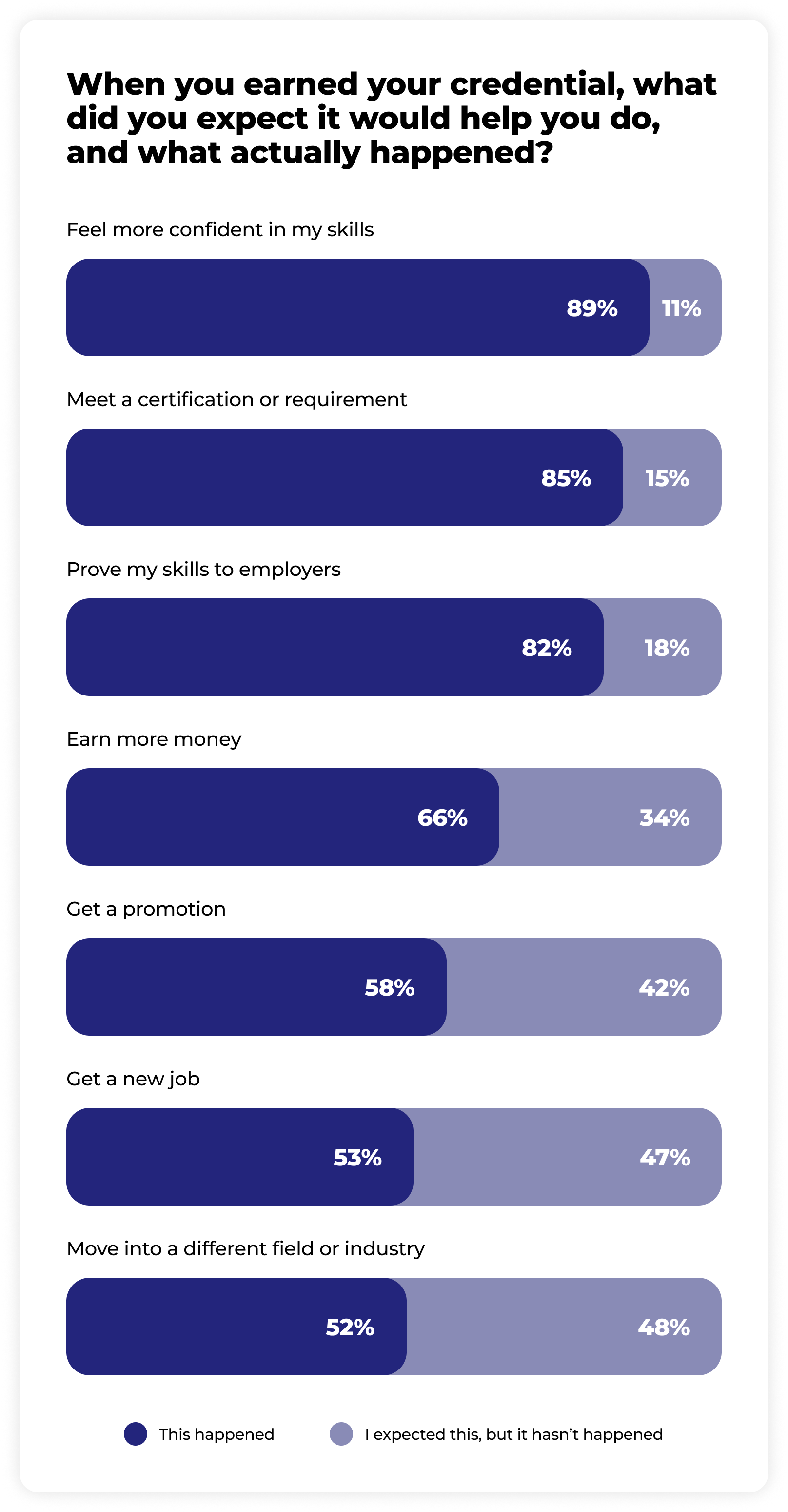 Bar chart showing expectations versus actual outcomes after earning a credential: 89% felt more confident in skills happened, 11% expected but didn't; 85% met certification requirement, 15% expected but didn't; 82% proved skills to employers, 18% expected but didn't; 66% earned more money, 34% expected but didn't; 58% got promotion, 42% expected but didn't; 53% got new job, 47% expected but didn't; 52% moved to different field or industry, 48% expected but didn't.