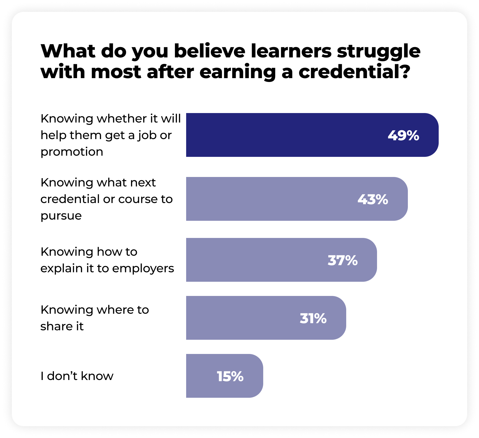 Bar chart showing what learners struggle with most after earning a credential: 49% struggle knowing if it will help them get a job or promotion, 43% with knowing what next credential or course to pursue, 37% with knowing how to explain it to employers, 31% with knowing where to share it, and 15% don't know.