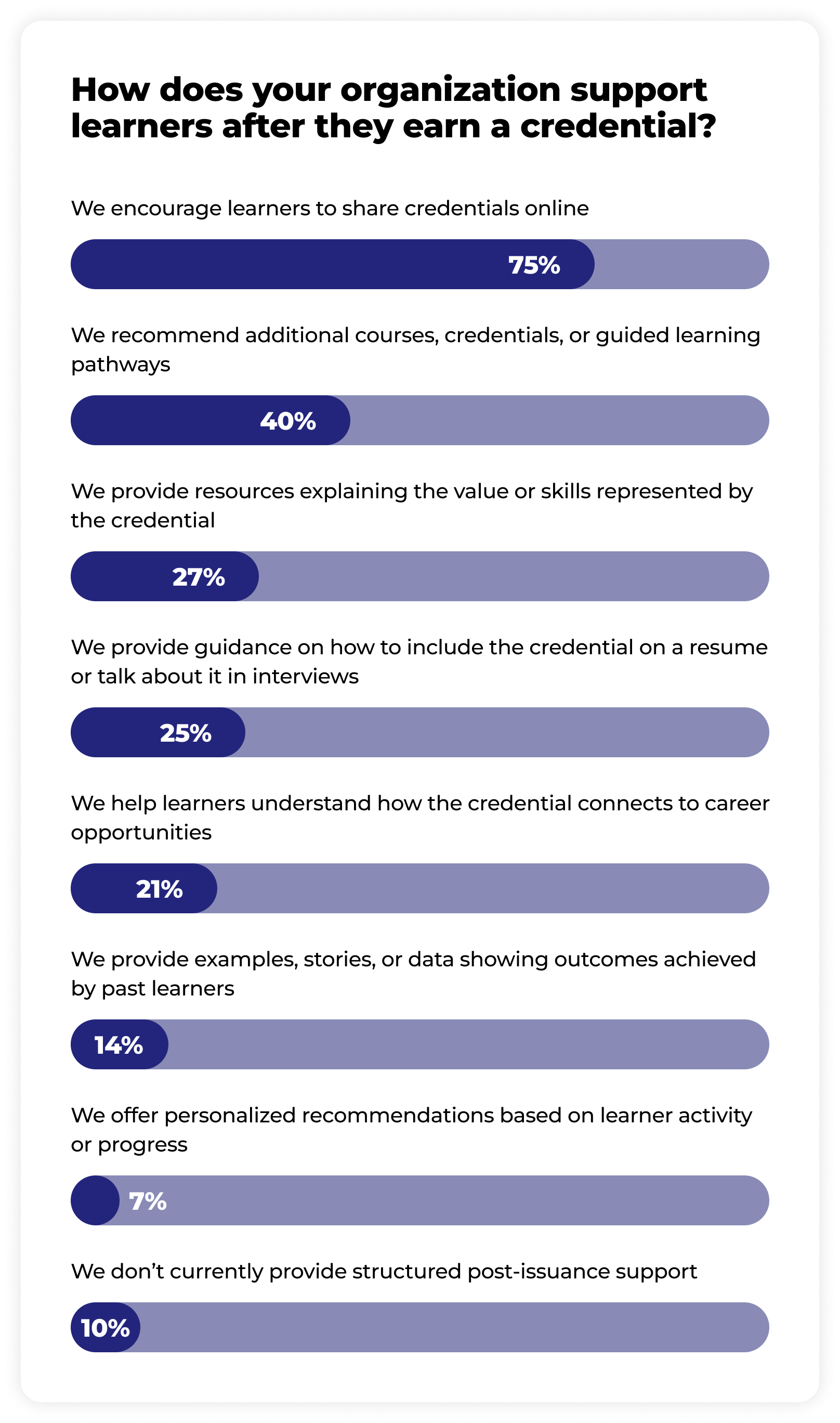 Bar chart showing responses on how organizations support learners after earning a credential: 75% encourage sharing credentials online, 40% recommend additional courses or credentials, 27% provide resources explaining credential value or skills, 25% offer guidance on including credentials in resumes or interviews, 21% help learners understand career connections, 14% provide examples or data of past outcomes, 10% do not provide structured post-issuance support, and 7% offer personalized recommendations based on learner activity.