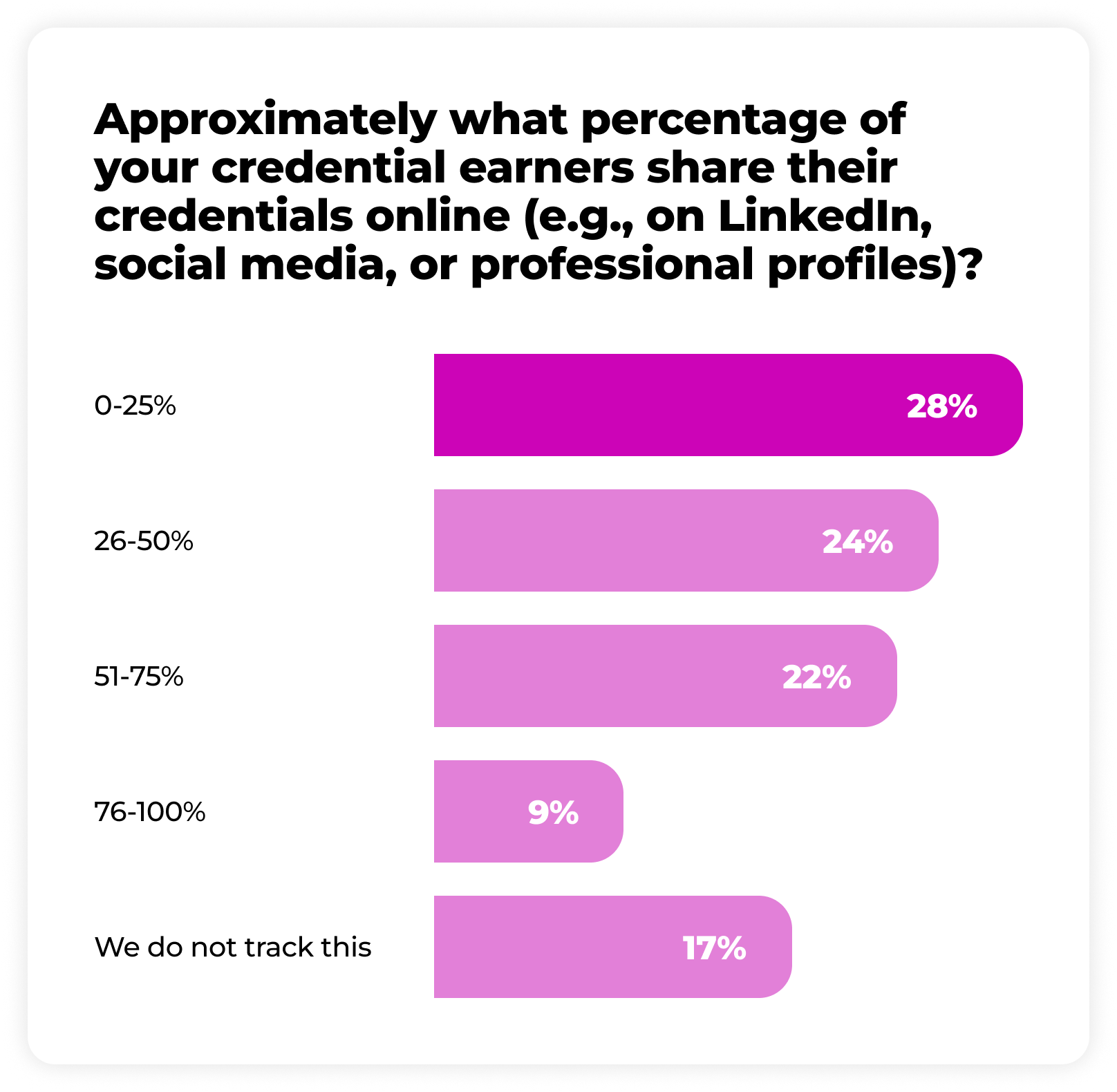 Bar chart showing approximate percentages of credential earners who share their credentials online: 0-25% share at 28%, 26-50% at 24%, 51-75% at 22%, 76-100% at 9%, and 17% do not track this.