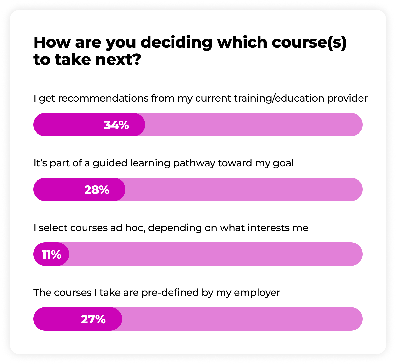 Bar chart showing how people decide which course(s) to take next: 34% get recommendations from their training provider, 28% follow a guided learning pathway, 11% select courses ad hoc based on interest, and 27% take courses pre-defined by their employer.