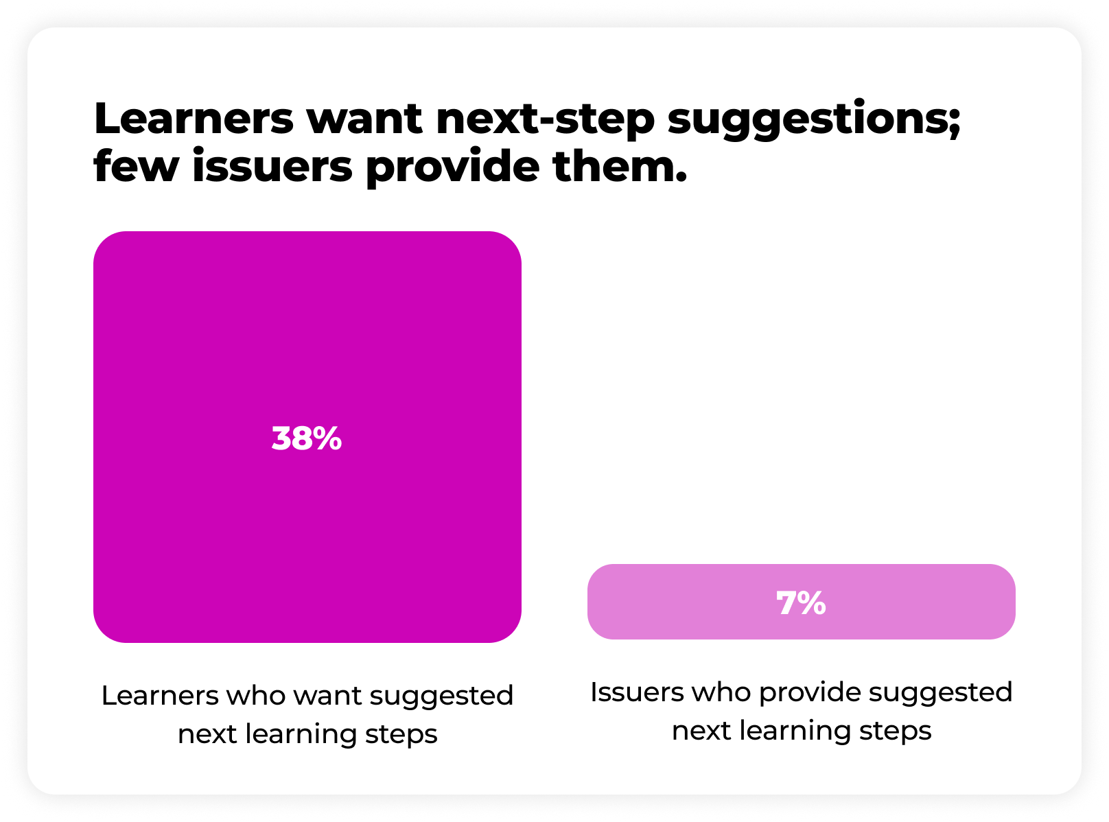 Chart showing 38% of learners want suggested next learning steps, while only 7% of issuers provide suggested next steps.