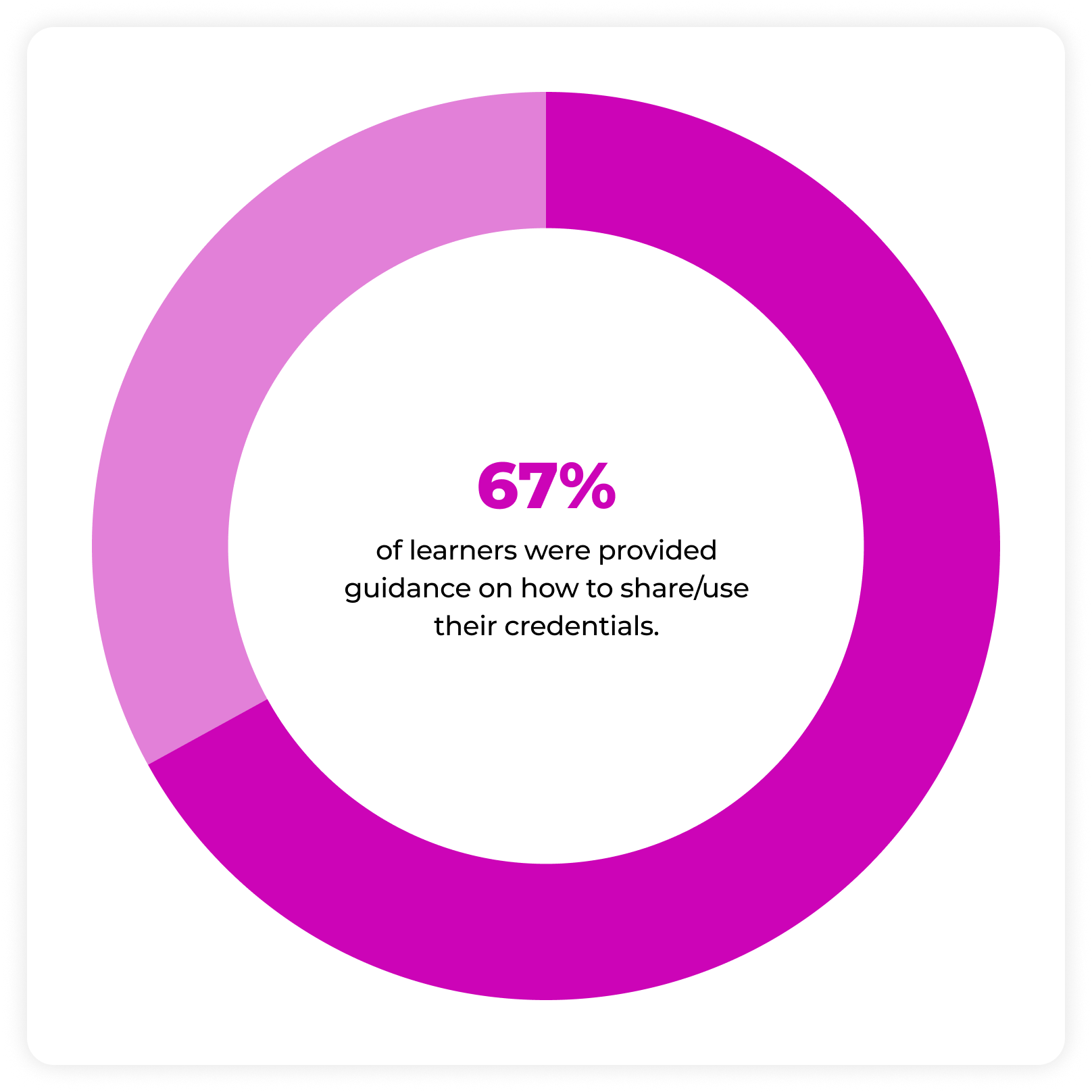 A circular chart showing 67% in bold purple text in the center with the caption, 'of learners were provided guidance on how to share/use their credentials.' The chart's purple ring visually represents the 67% proportion.
