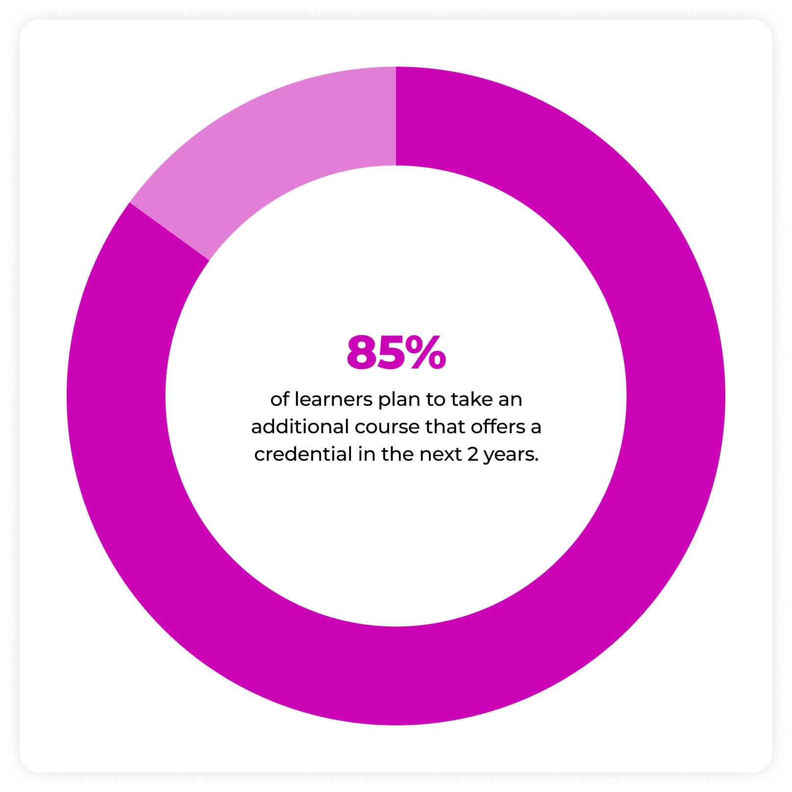 Donut chart showing that 85% of learners plan to take an additional course offering a credential within the next 2 years.