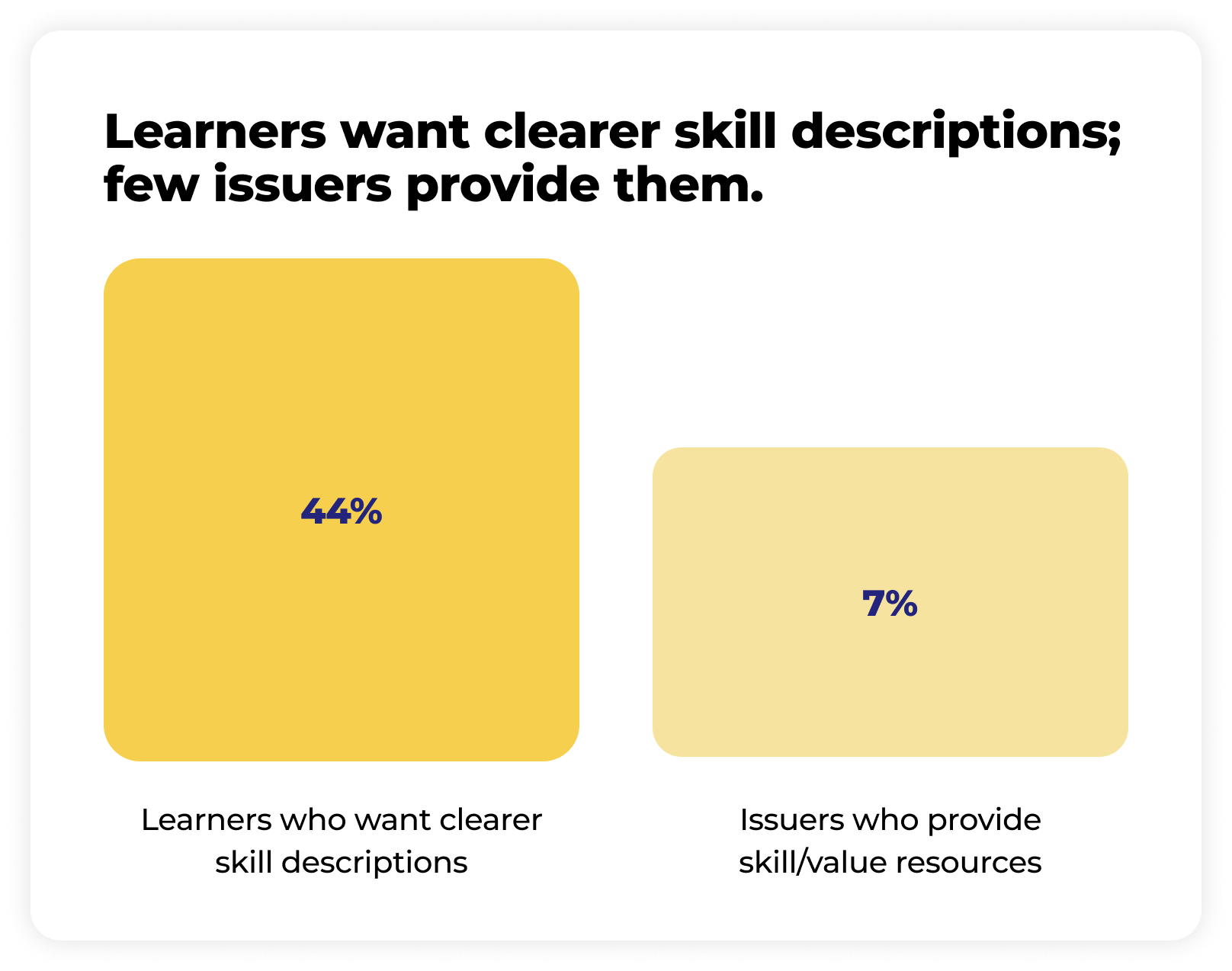 Bar chart comparing learners wanting clearer skill descriptions and issuers providing skill/value resources: 44% of learners want clearer descriptions, while only 7% of issuers provide resources.