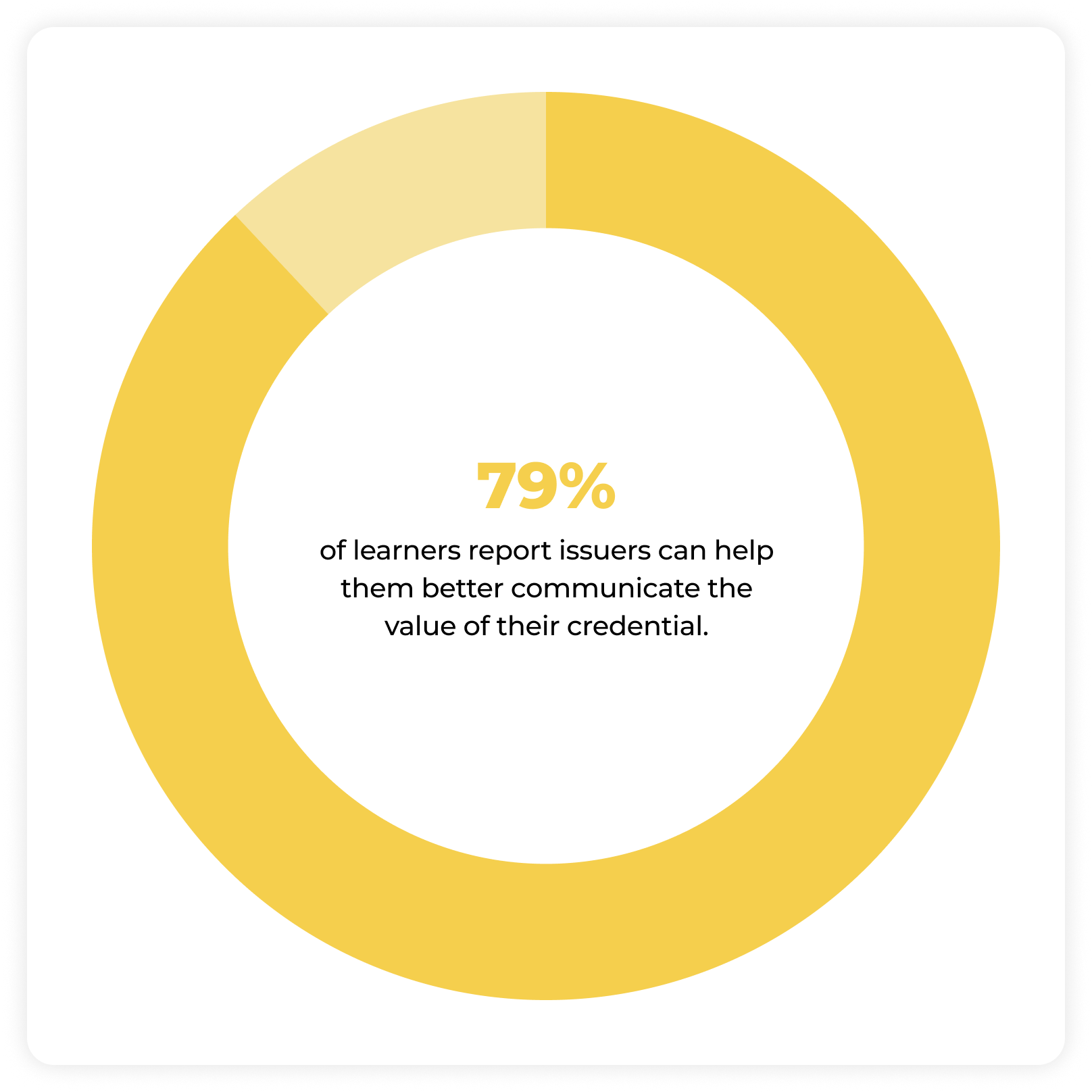 Donut chart with a large yellow ring showing 79% and text inside stating 79% of learners report issuers can help them better communicate the value of their credential.