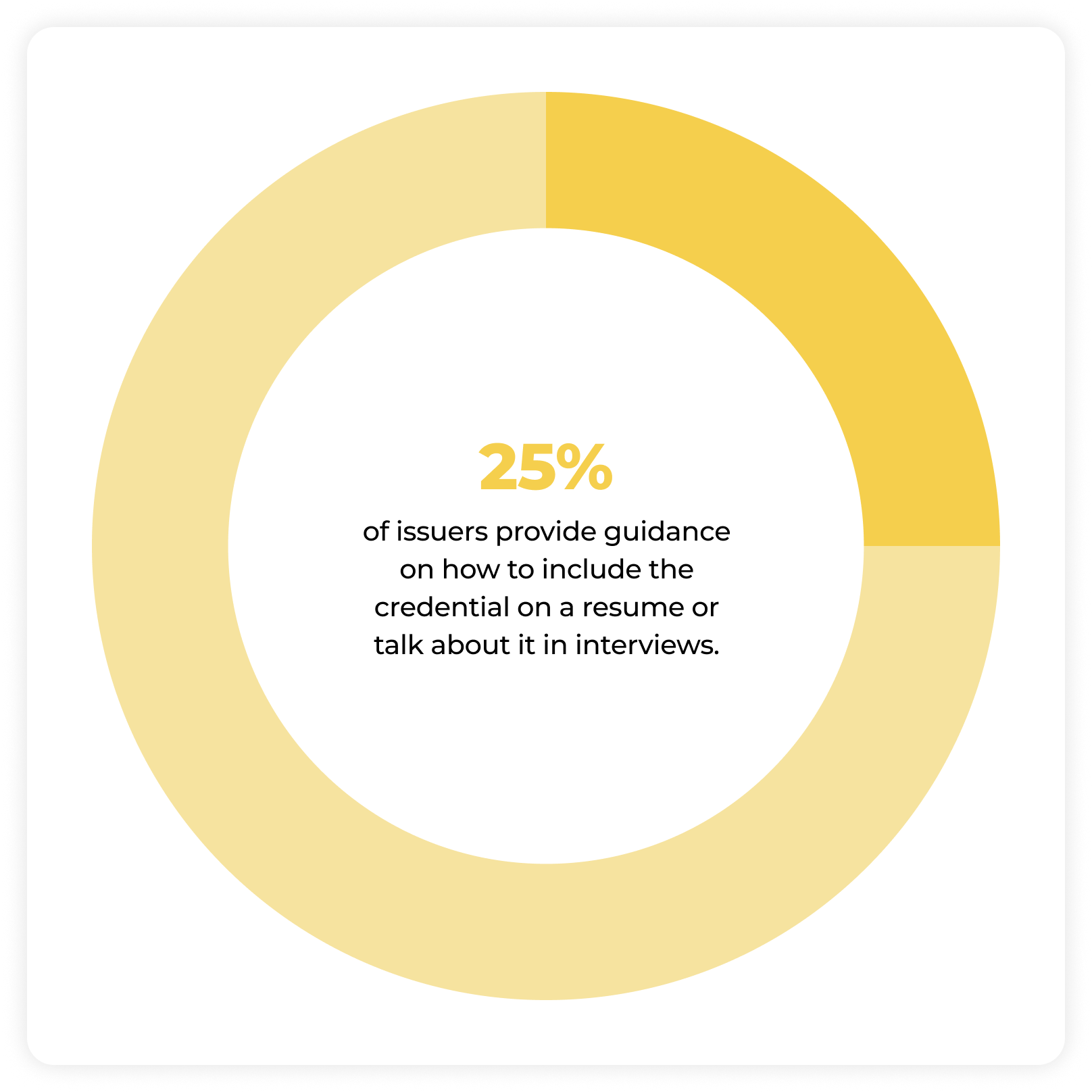 A circular chart showing that 25% of issuers provide guidance on how to include the credential on a resume or talk about it in interviews, with the 25% segment highlighted in a darker yellow.