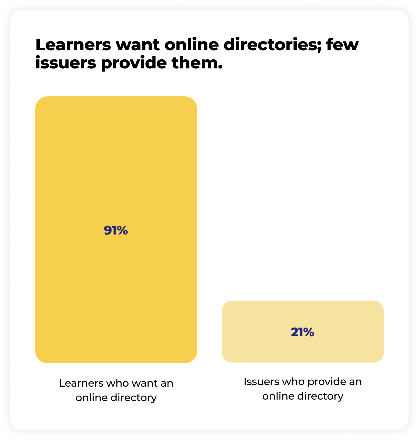 Bar chart showing a comparison between learners and issuers regarding online directories: 91% of learners want an online directory, while only 21% of issuers provide one.