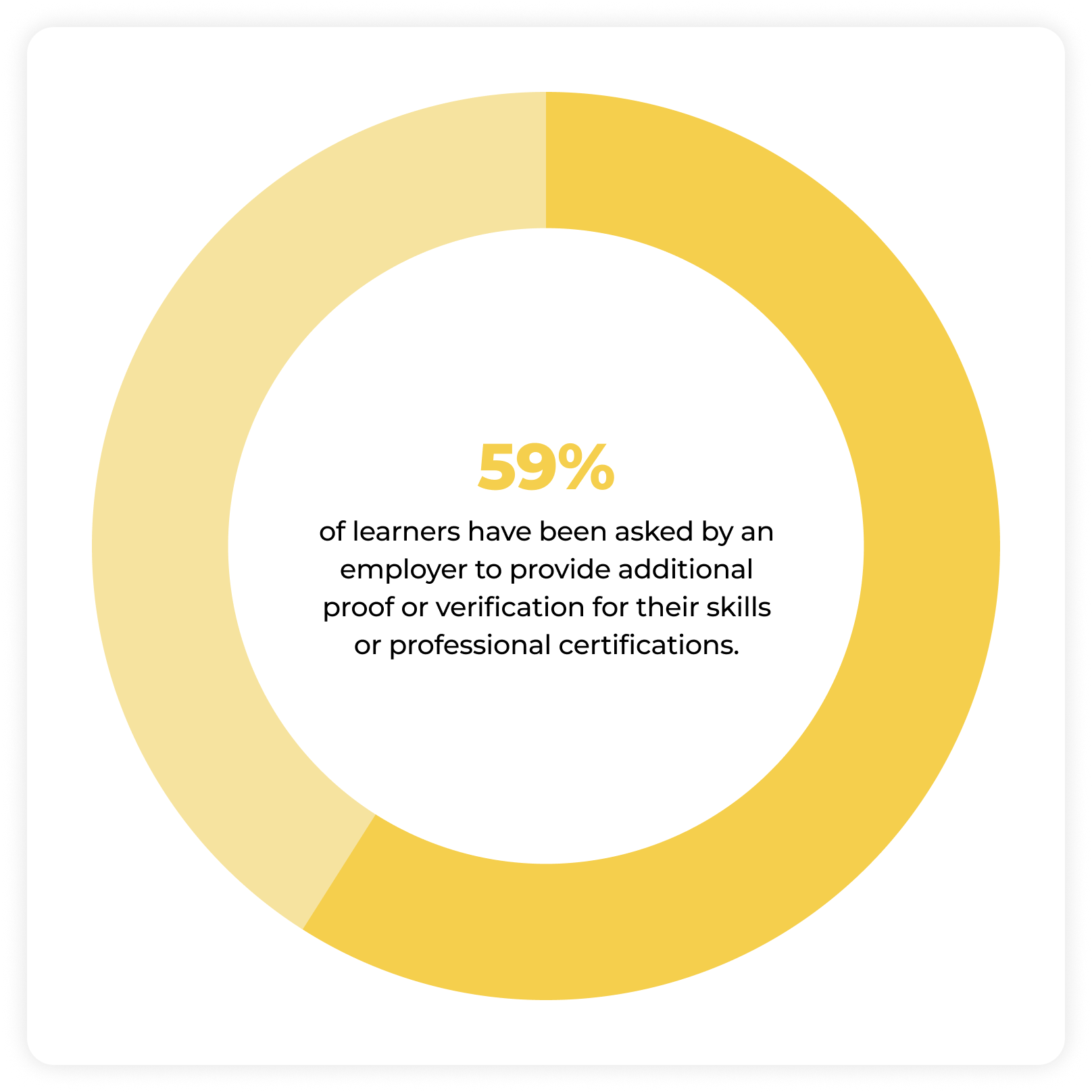A circular progress chart showing 59% with text inside stating that 59% of learners have been asked by an employer to provide additional proof or verification for their skills or professional certifications.