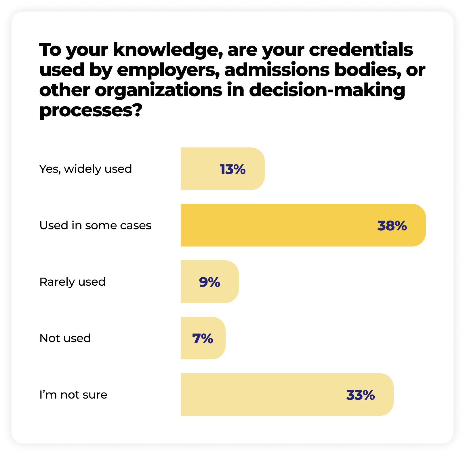 Bar chart displaying responses to whether credentials are used by employers, admissions bodies, or organizations in decision-making: 13% say yes, widely used; 38% say used in some cases; 9% say rarely used; 7% say not used; 33% are not sure.