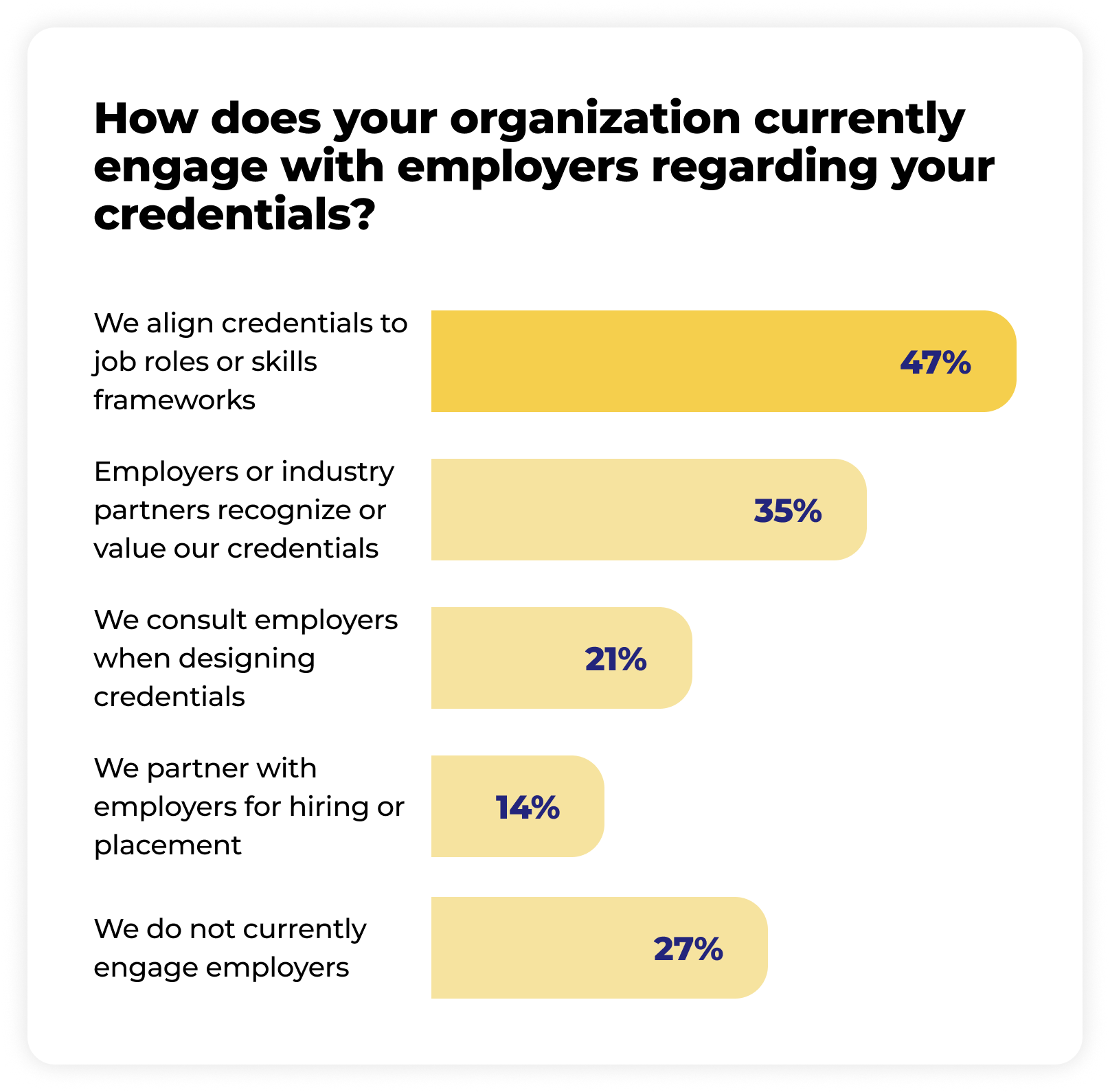 Bar chart showing organizational engagement with employers regarding credentials: 47% align credentials to job roles or skills frameworks, 35% have employers or industry partners recognize or value credentials, 21% consult employers when designing credentials, 14% partner with employers for hiring or placement, and 27% do not currently engage employers.