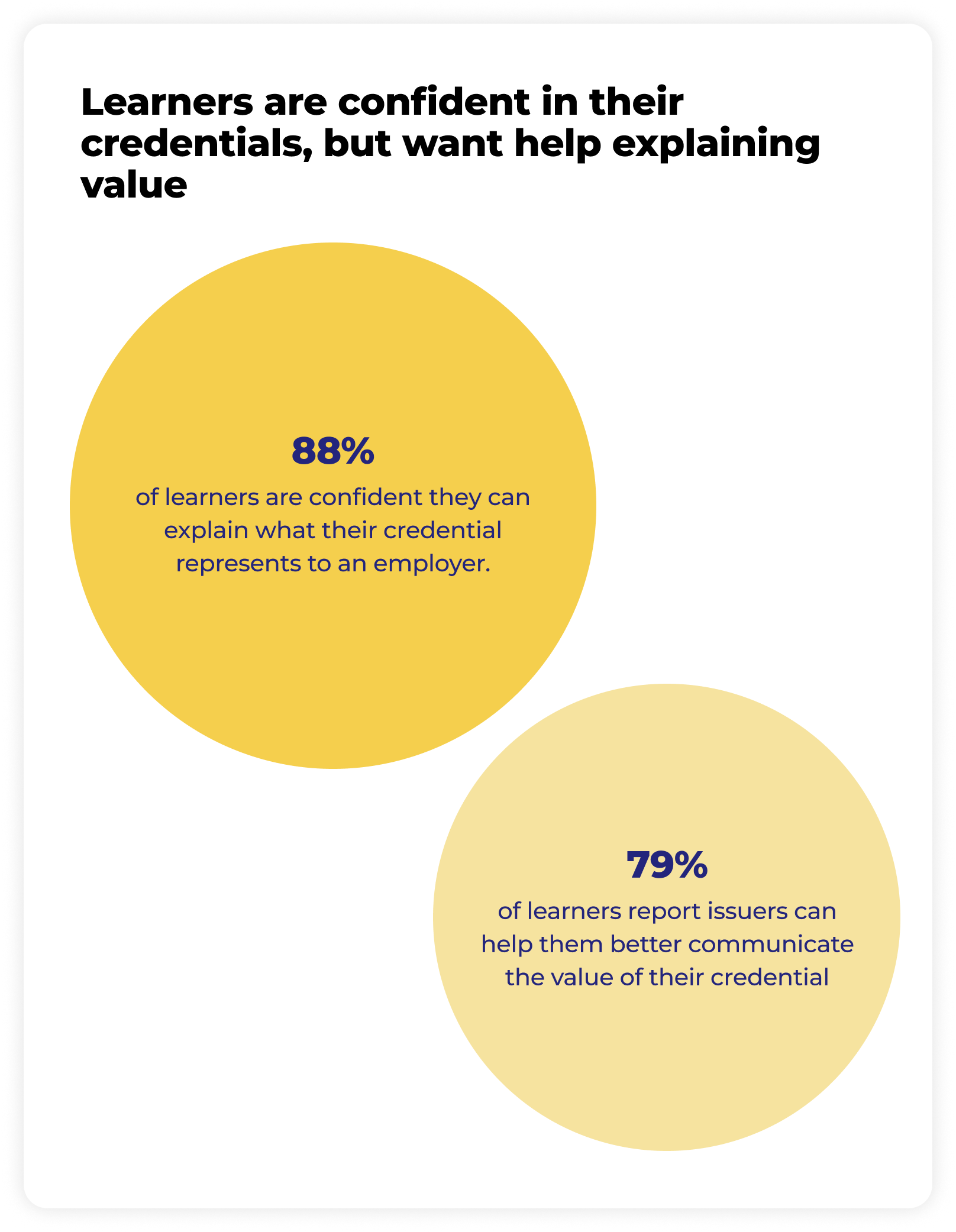 Graphic titled 'Learners are confident in their credentials, but want help explaining value' with two yellow circles. The left circle shows 88% of learners are confident they can explain what their credential represents to an employer. The right circle shows 79% of learners report issuers can help them better communicate the value of their credential.