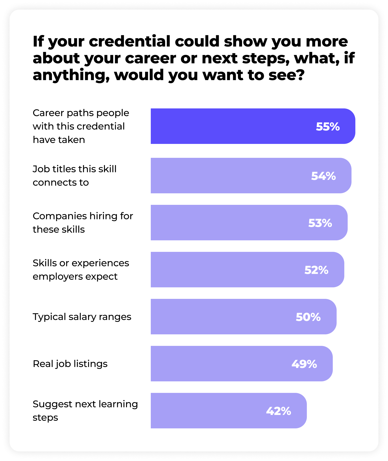 Bar chart showing what people want to see from credentials about career or next steps: Career paths (55%), job titles connected to skill (54%), companies hiring for skills (53%), expected skills or experiences (52%), typical salary ranges (50%), real job listings (49%), suggested next learning steps (42%).