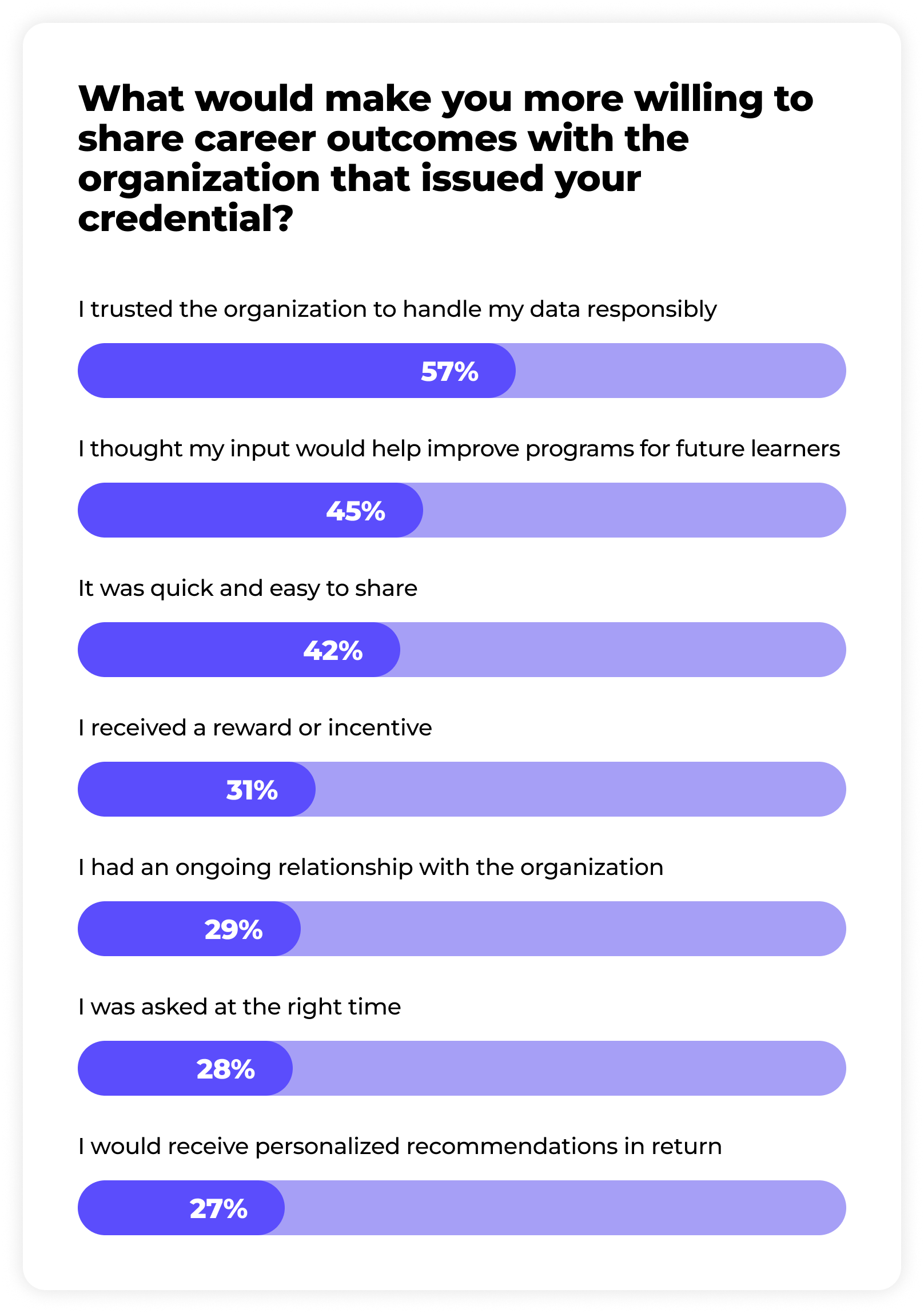Survey results on what would make people more willing to share career outcomes with the organization that issued their credentials: 57% trusted the organization to handle their data responsibly, 45% thought their input would help improve future programs, 42% found it quick and easy to share, 31% would share if they received a reward or incentive, 29% had an ongoing relationship with the organization, 28% were asked at the right time, and 27% would receive personalized recommendations in return.