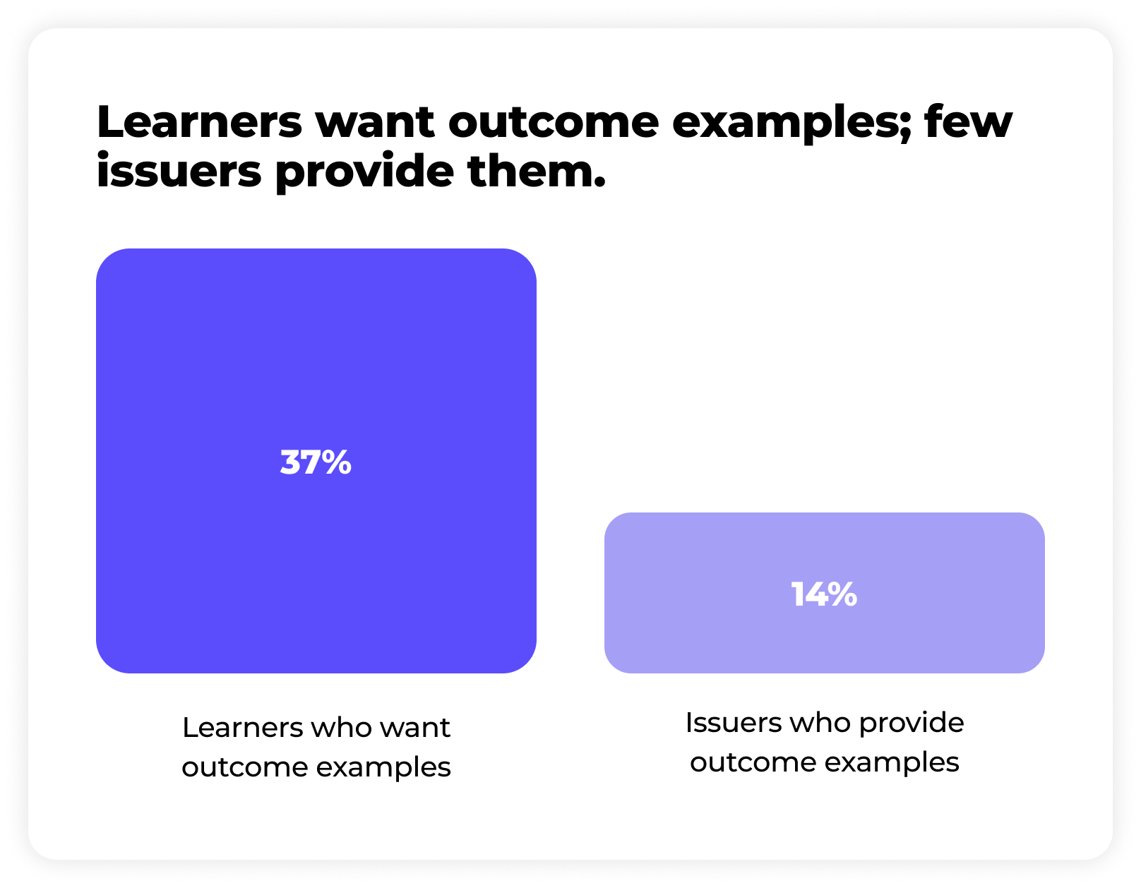 Comparison chart showing 37% of learners want outcome examples, while only 14% of issuers provide them.