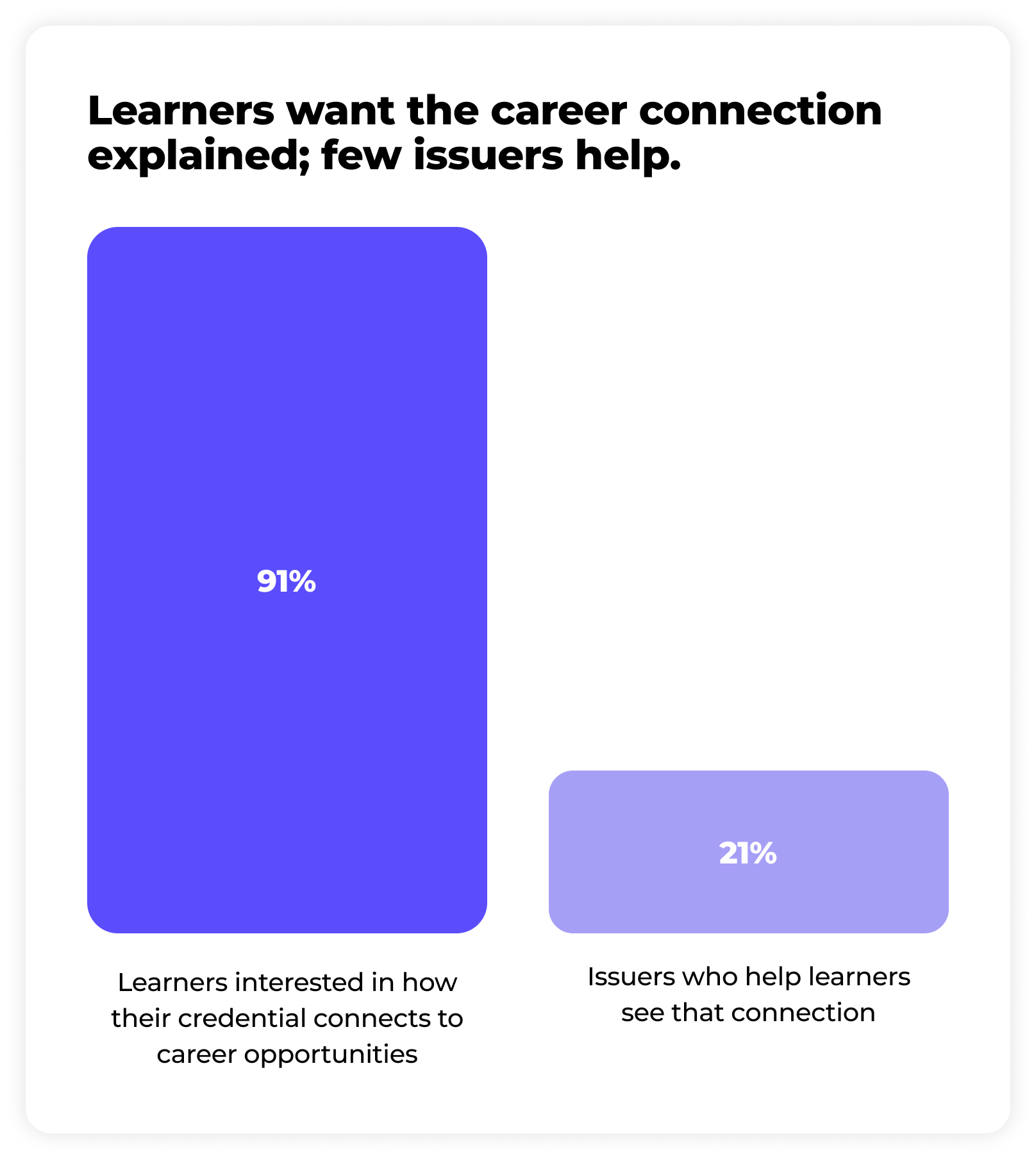 Bar chart showing that 91% of learners are interested in how their credential connects to career opportunities, while only 21% of issuers help learners see that connection.