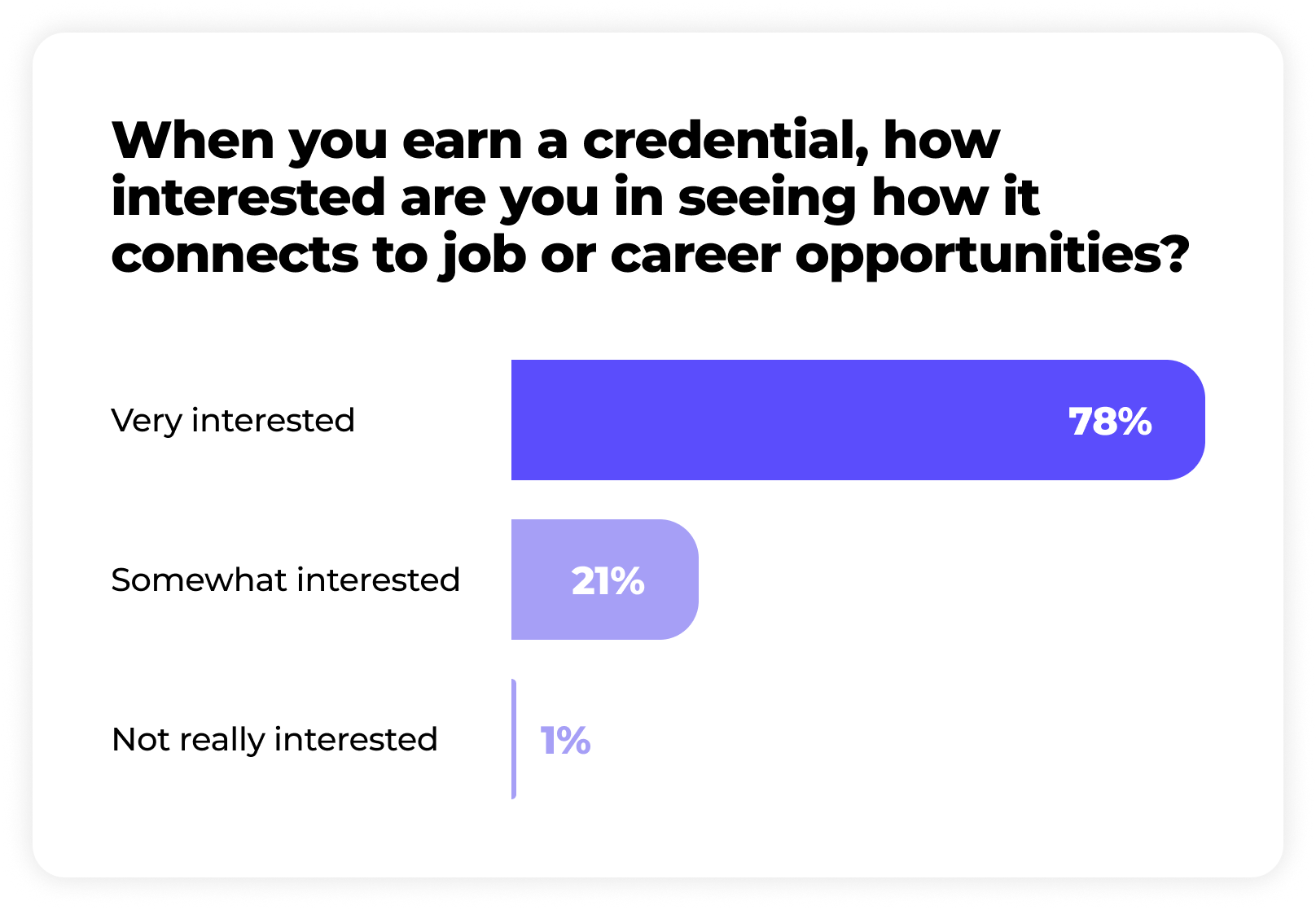 Bar chart showing interest levels in seeing how a credential connects to job or career opportunities: 78% very interested, 21% somewhat interested, 1% not really interested.