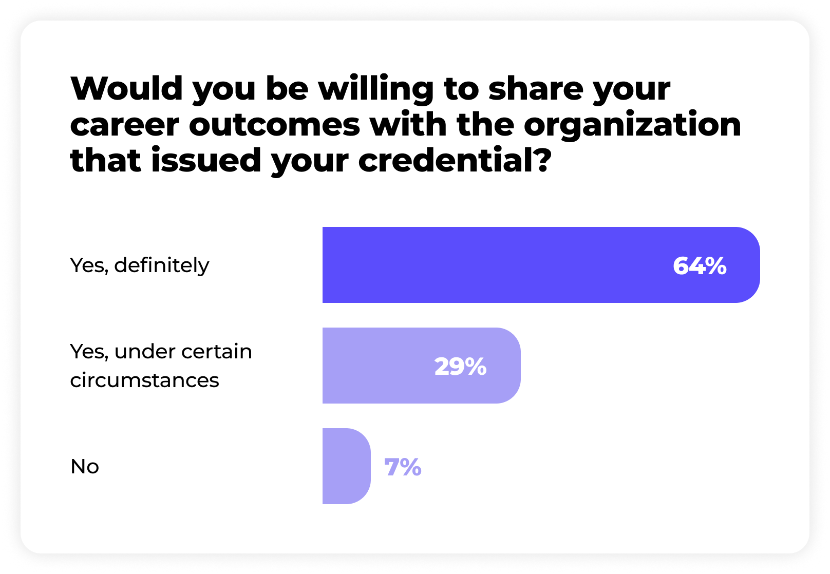 Survey results showing willingness to share career outcomes with the credential-issuing organization: 64% said Yes, definitely; 29% said Yes, under certain circumstances; 7% said No.