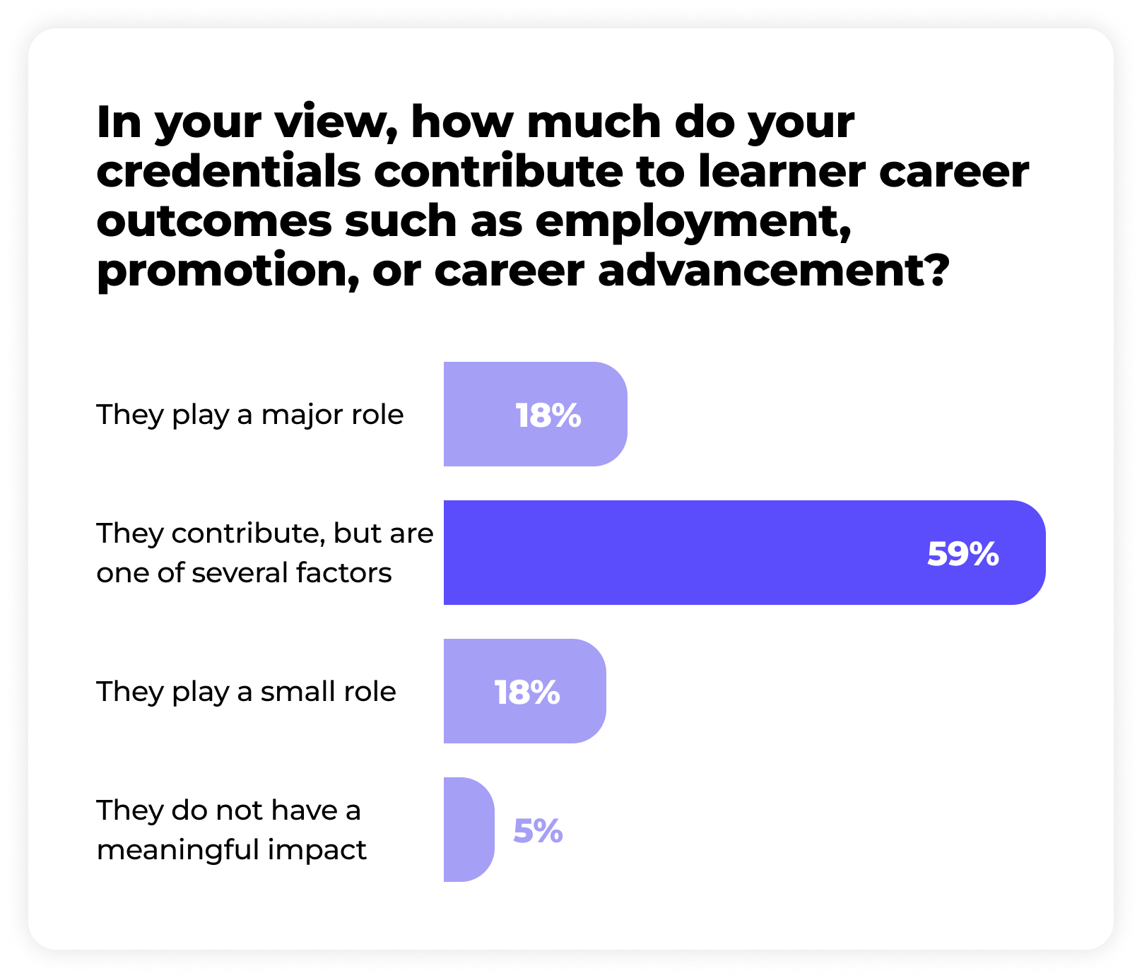 Survey question asking how much credentials contribute to learner career outcomes such as employment, promotion, or advancement, with responses: 18% say they play a major role, 59% say they contribute but are one of several factors, 18% say they play a small role, and 5% say they do not have a meaningful impact.