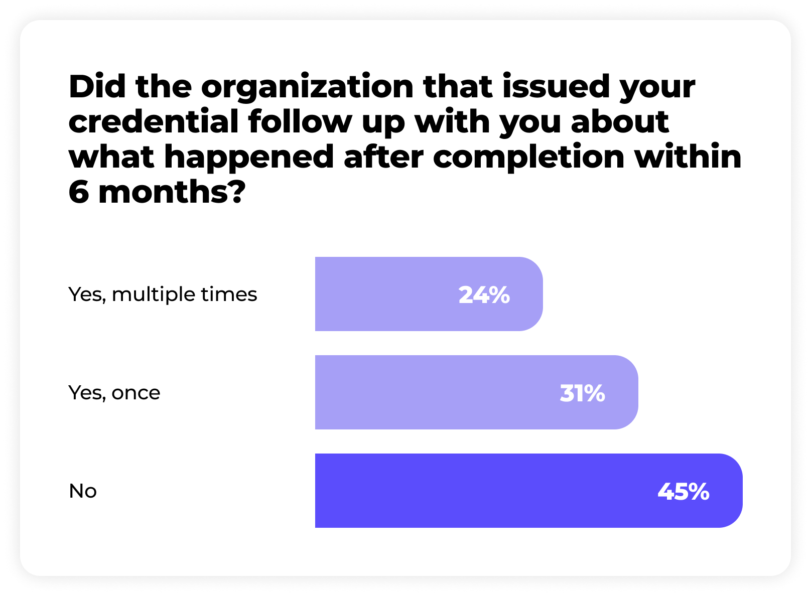 Bar chart showing responses to whether the issuing organization followed up within 6 months after credential completion: 24% said yes, multiple times; 31% said yes, once; 45% said no.