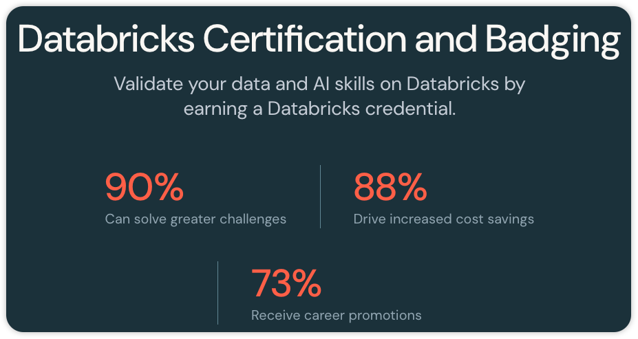 Image showing the outcomes of learners that earned a Databricks certificate and/or badge. 90% believe they can solve greater challenges, 88% drive increased cost savings, and 73% received career promotions