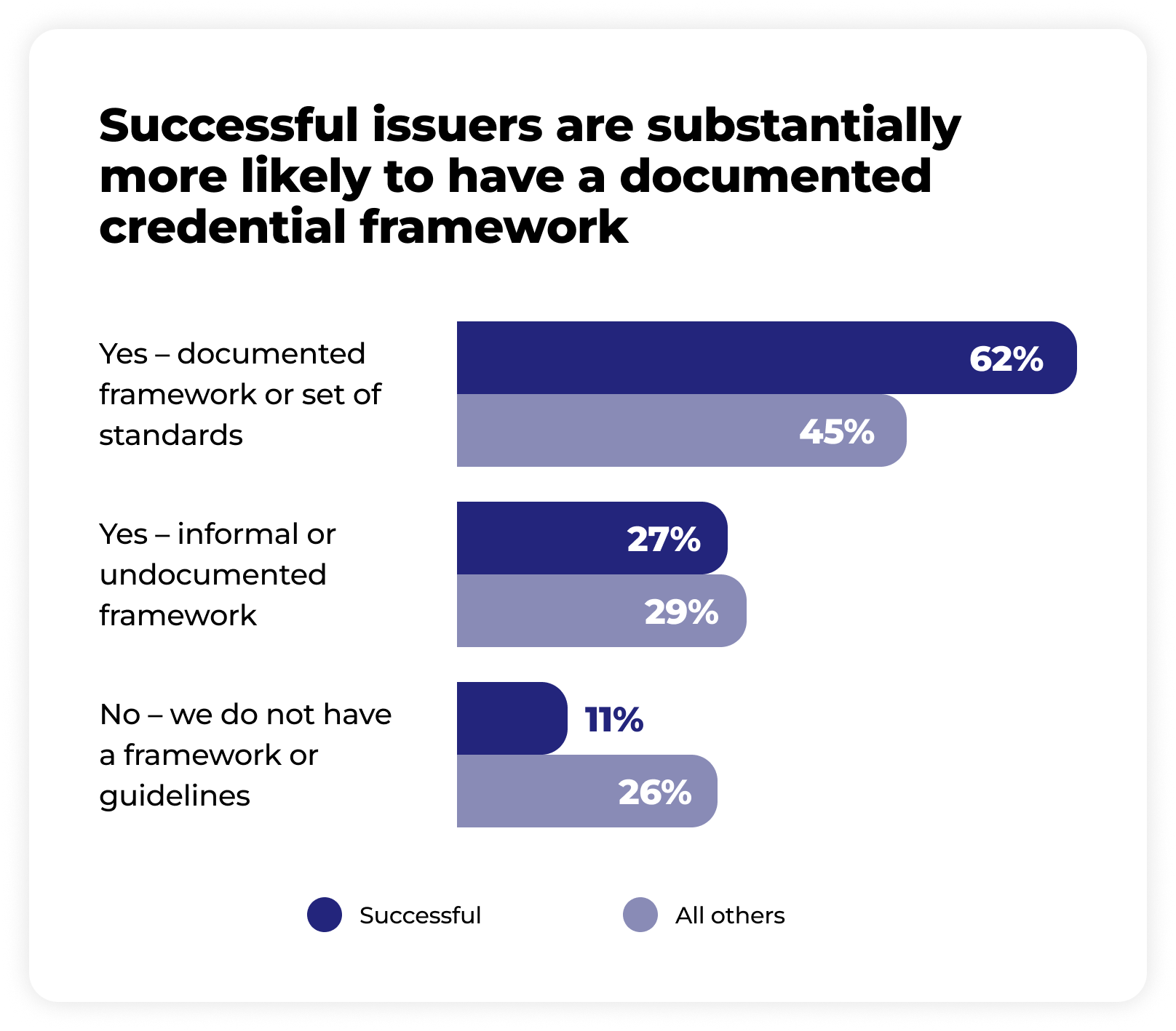 Bar chart comparing documented credential frameworks between successful issuers and all others: 62% of successful issuers have a documented framework vs. 45% of others; 27% of successful issuers have an informal or undocumented framework vs. 29% of others; 11% of successful issuers have no framework vs. 26% of others.