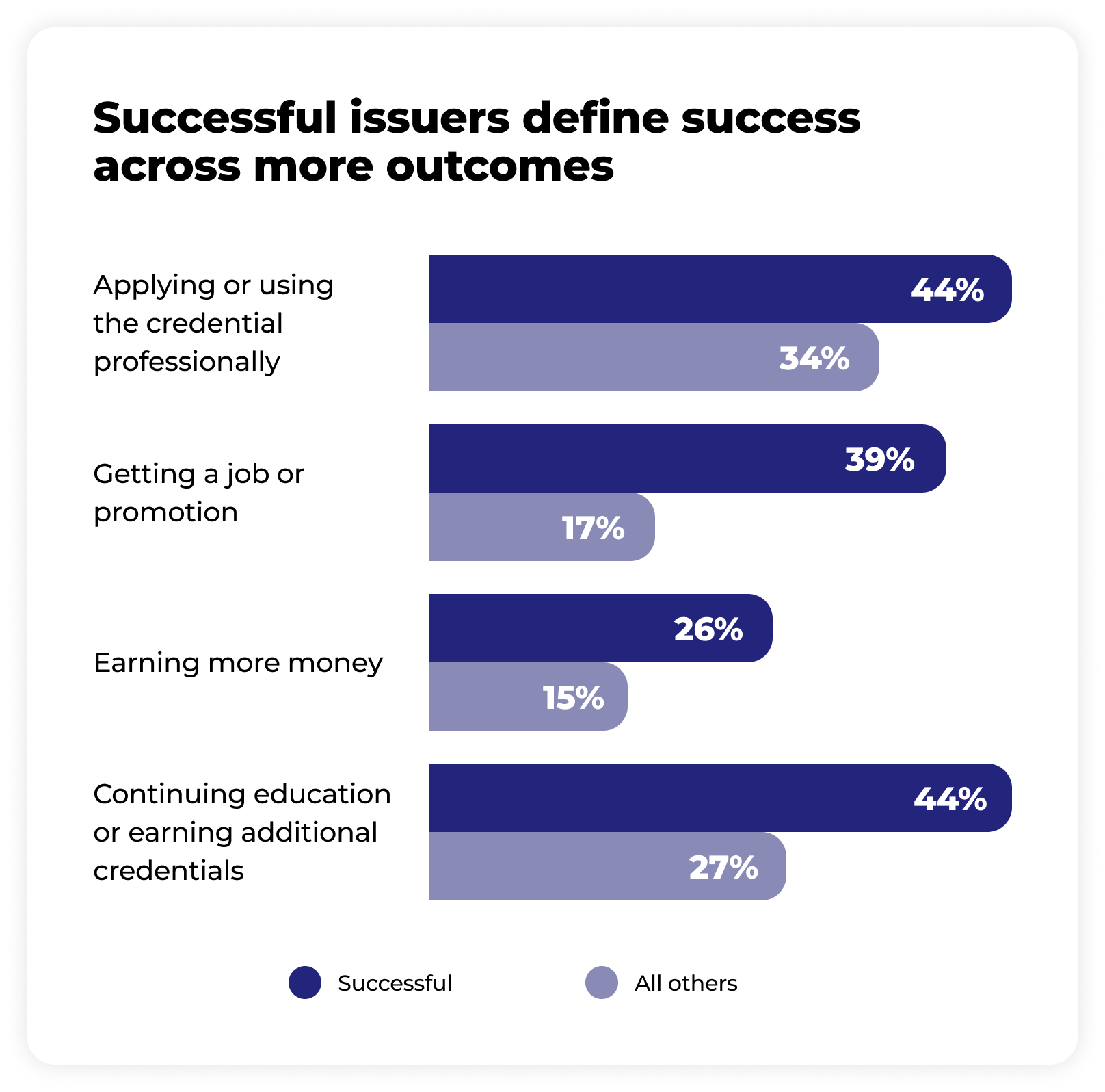 Bar chart comparing successful issuers and all others on defining success by outcomes: Applying or using the credential professionally (44% successful, 34% others), Getting a job or promotion (39% successful, 17% others), Earning more money (26% successful, 15% others), Continuing education or earning additional credentials (44% successful, 27% others).