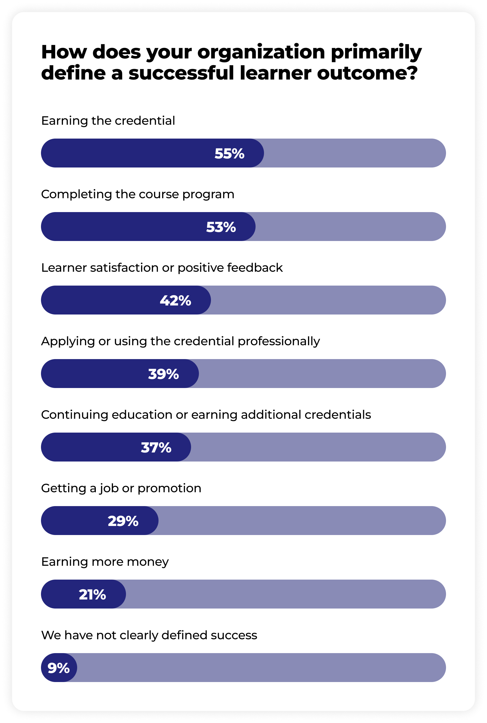 Bar chart showing how organizations primarily define a successful learner outcome: 55% earning the credential, 53% completing the course program, 42% learner satisfaction or positive feedback, 39% applying or using the credential professionally, 37% continuing education or earning additional credentials, 29% getting a job or promotion, 21% earning more money, and 9% have not clearly defined success.