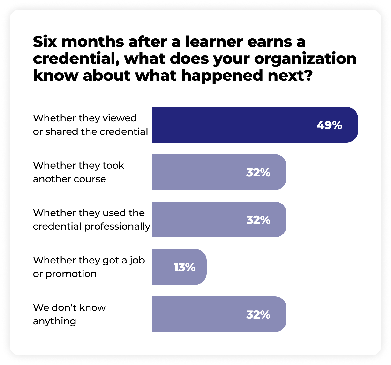 Bar chart showing what organizations know six months after a learner earns a credential: 49% know if it was viewed or shared, 32% know if another course was taken, 32% know if the credential was used professionally, 13% know if the learner got a job or promotion, and 32% don’t know anything.