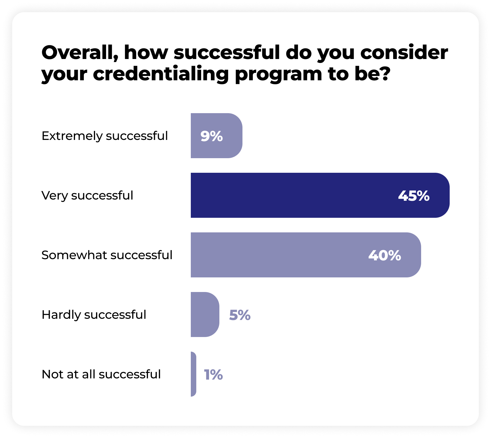 Bar chart showing the perceived success of credentialing programs: 9% extremely successful, 45% very successful, 40% somewhat successful, 5% hardly successful, 1% not at all successful.