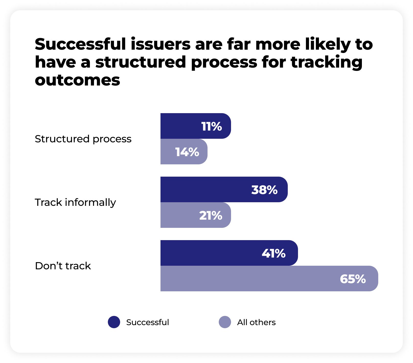 Bar chart comparing the likelihood of successful issuers versus all others in tracking outcomes: 11% of successful issuers have a structured process versus 14% of all others; 38% of successful issuers track informally versus 21% of all others; 41% of successful issuers don't track versus 65% of all others.