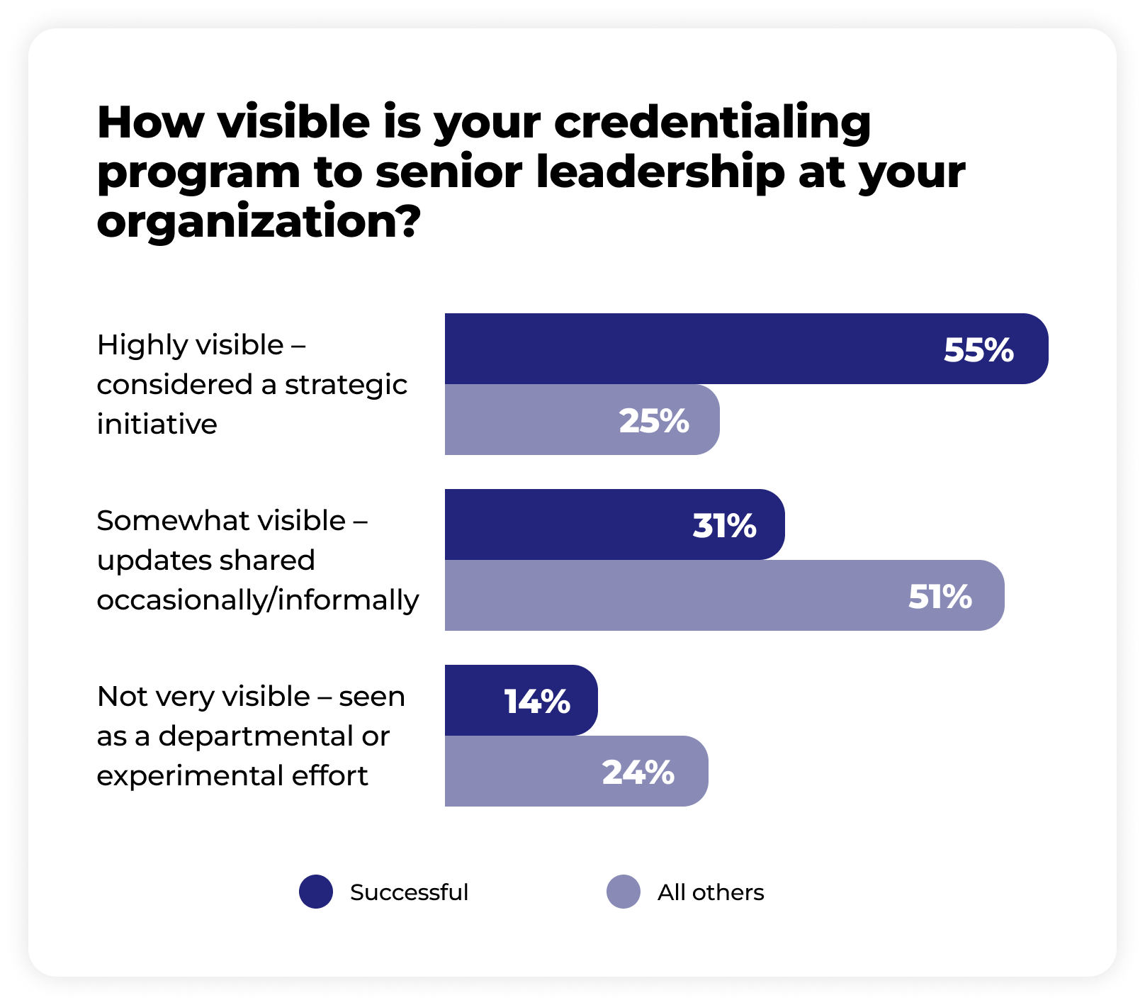 Bar chart showing visibility of credentialing programs to senior leadership by two groups: Successful and All others. For 'Highly visible – considered a strategic initiative,' 55% of Successful and 25% of All others. For 'Somewhat visible – updates shared occasionally/informally,' 31% of Successful and 51% of All others. For 'Not very visible – seen as a departmental or experimental effort,' 14% of Successful and 24% of All others.