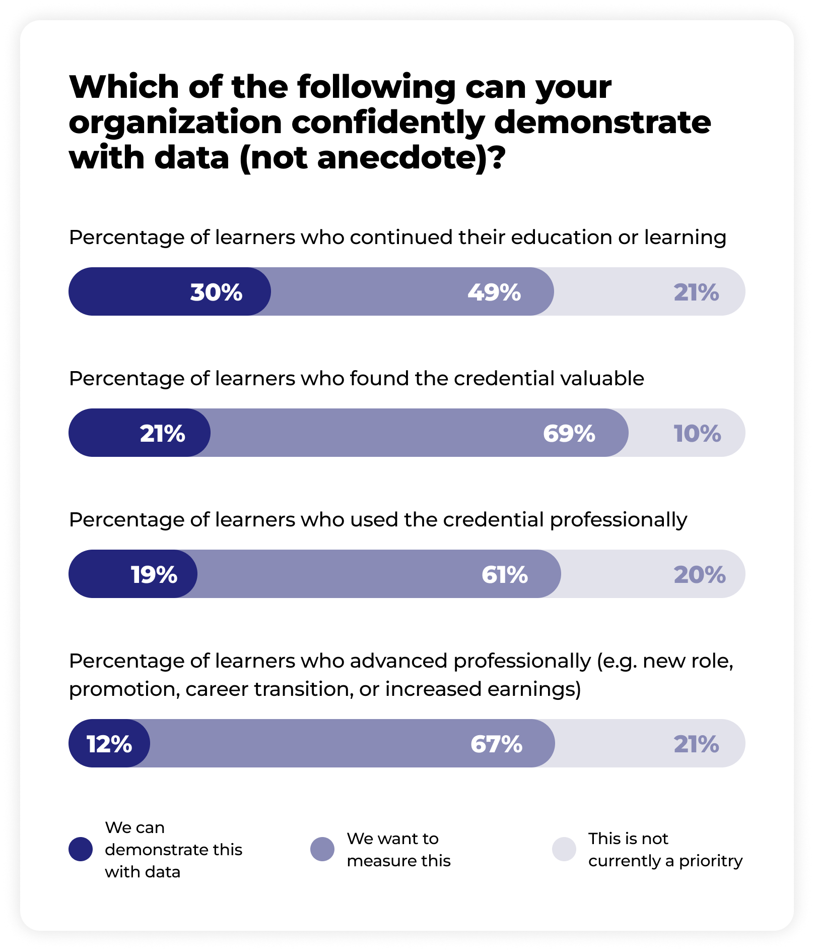 Bar chart showing organizational confidence in demonstrating data on learner outcomes: 30% can show data for learners continuing education, 21% for learners finding credentials valuable, 19% for credential use professionally, 12% for professional advancement; larger percentages want to measure these or do not prioritize them.